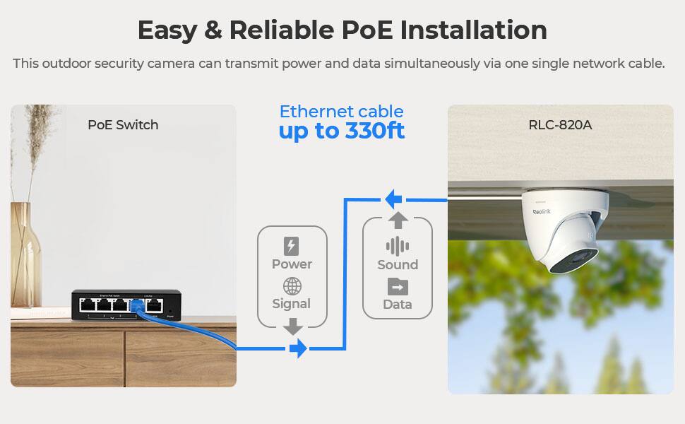 Easy & Reliable PoE Installation  
This outdoor security camera can transmit power and data simultaneously via one single network cable.  

PoE Switch  
Ethernet cable up to 330ft  
RLC-820A  
Reolink  

Power  
Sound  
Signal  
Data