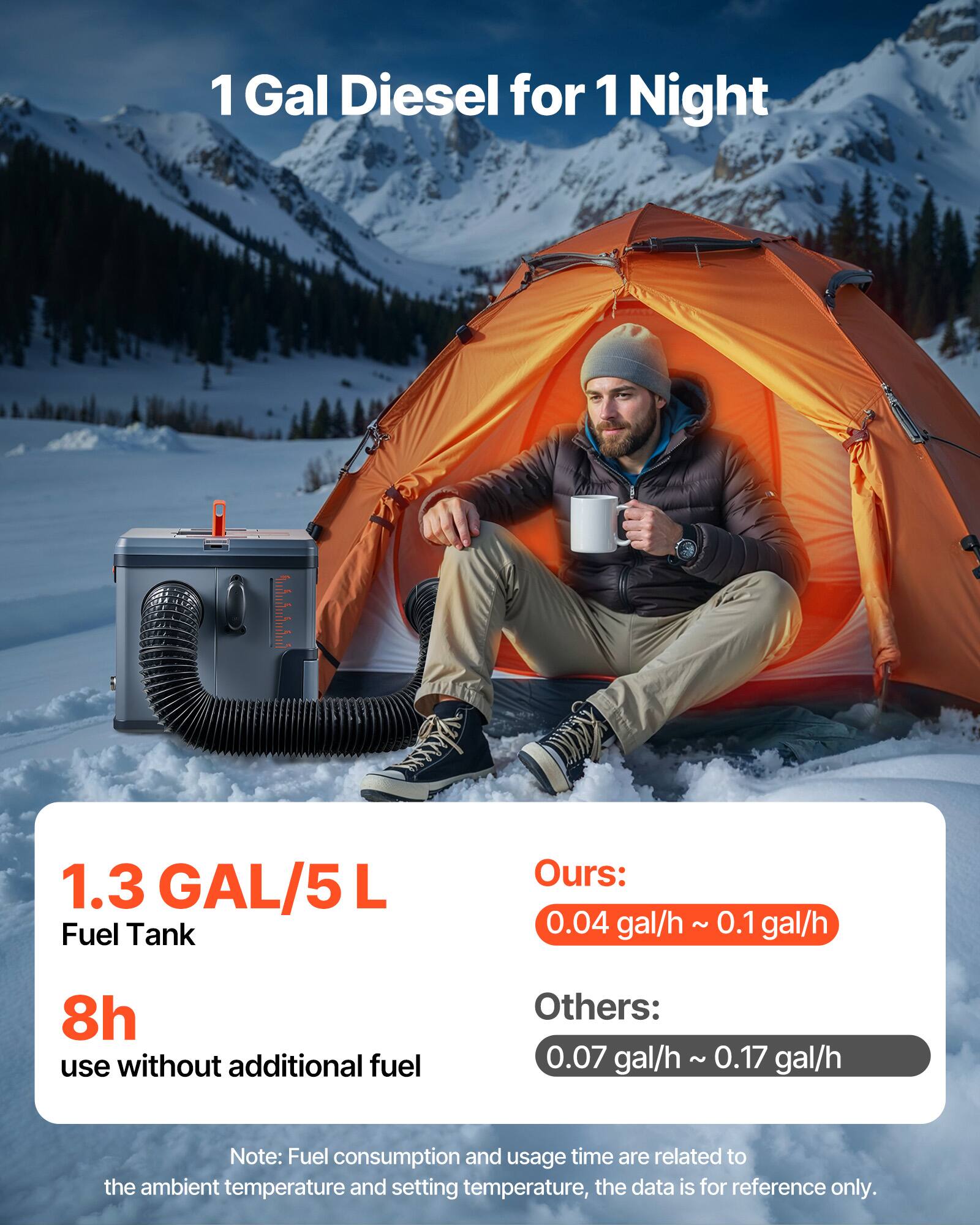 1 Gal Diesel for 1 Night

1.3 GAL/5L Fuel Tank
Ours: 0.04 gal/h ~ 0.1 gal/h
8h use without additional fuel
Others: 0.07 gal/h ~ 0.17 gal/h
Note: Fuel consumption and usage time are related to the ambient temperature and setting temperature, the data is for reference only.
