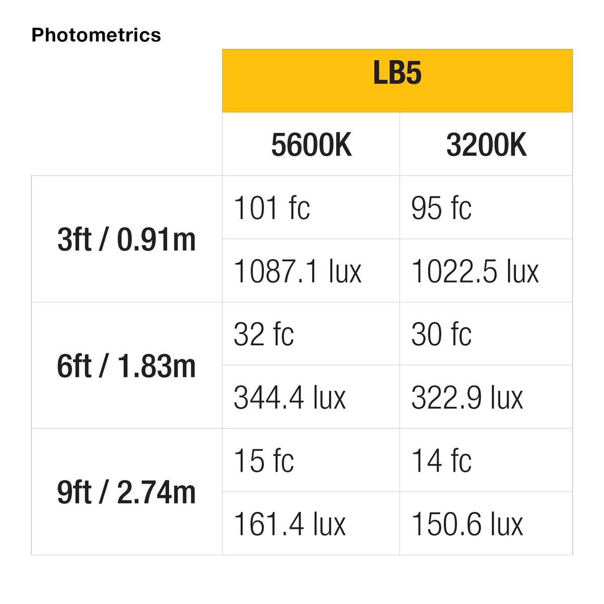 Photometrics LB5

5600K | 3200K

3ft / 0.91m
101 fc | 95 fc
1087.1 lux | 1022.5 lux

6ft / 1.83m
32 fc | 30 fc
344.4 lux | 322.9 lux

9ft / 2.74m
15 fc | 14 fc
161.4 lux | 150.6 lux
