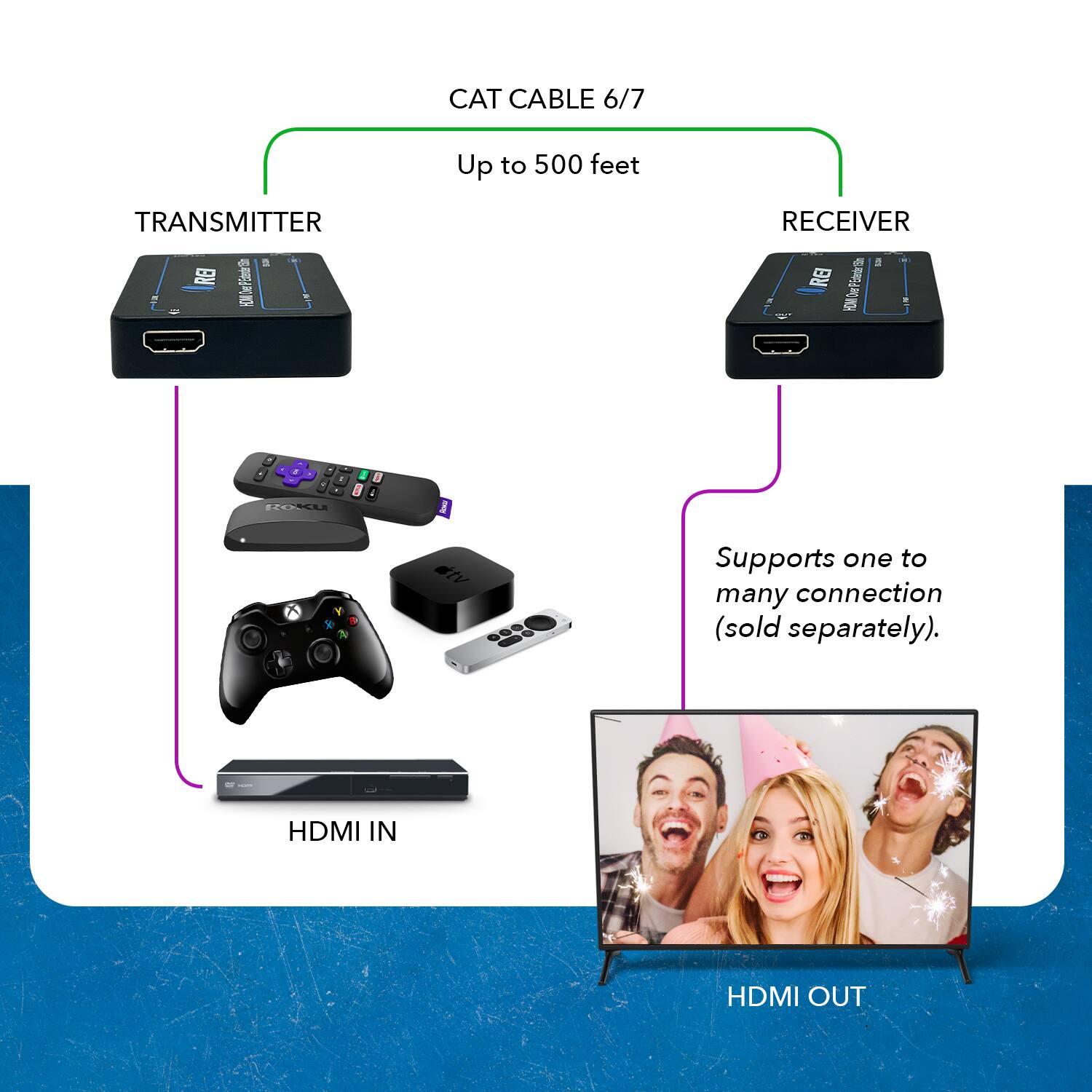 CAT CABLE 6/7 Up to 500 feet TRANSMITTER RECEIVER Supports one to many connection (sold separately). HDMI IN HDMI OUT