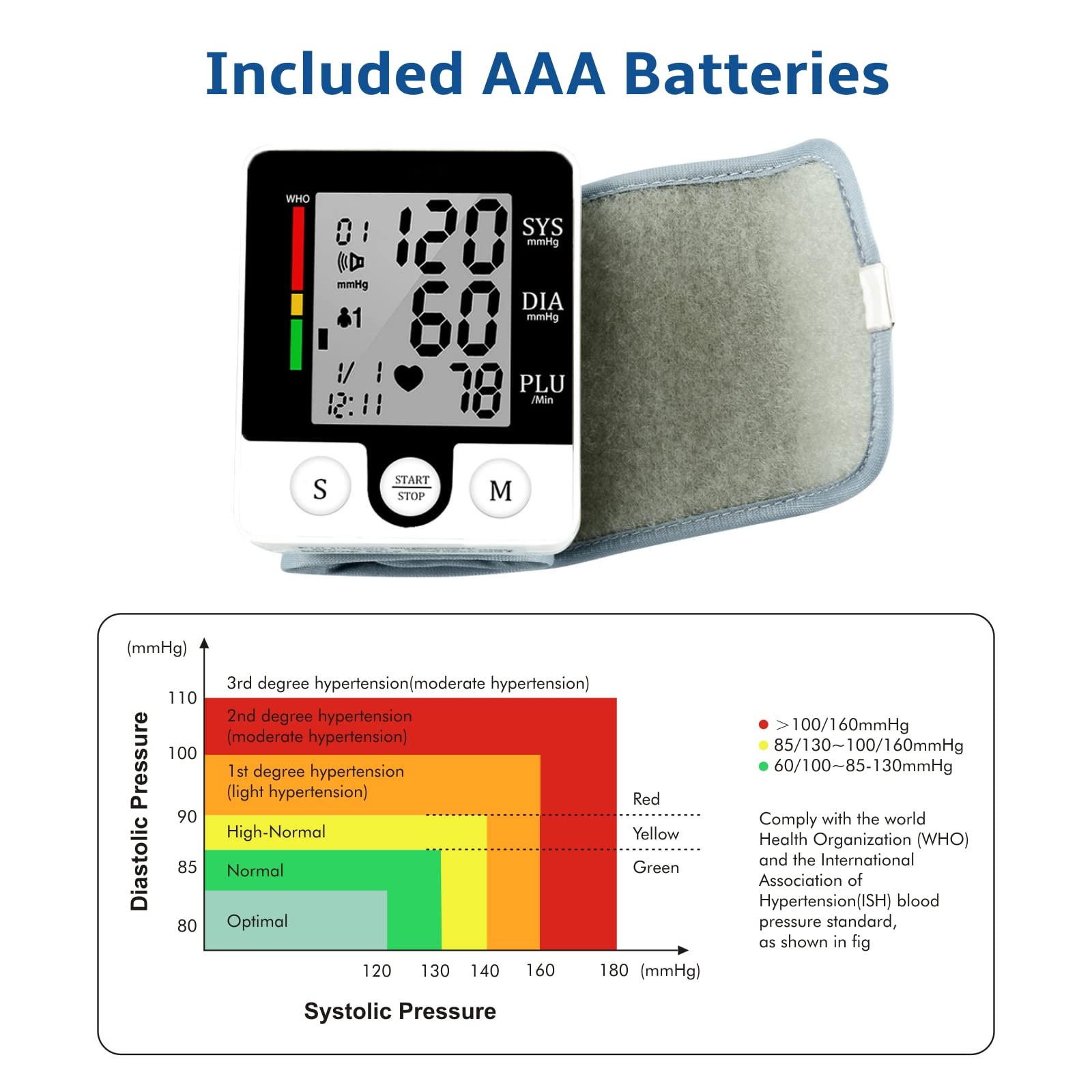 Included AAA Batteries

WHO 0 mmHg SYS mmHg DIA mmHg 1/1 12:11 PLU /Min S START STOP (mmHg)

3rd degree hypertension (moderate hypertension) 110  
2nd degree hypertension (moderate hypertension) 100  
1st degree hypertension (light hypertension) 90  
High-Normal 85  
Normal 80  
Optimal 70

Systolic Pressure (mmHg) 120 130 140 160 180  
Diastolic Pressure (mmHg) 60/100-85-130mmHg 85/130-100/160mmHg 100/160mmHg

Comply with the world Health Organization (WHO) and the International Association of Hypertension (ISH) blood pressure standard, as shown in fig

Red > 100/160mmHg  
Yellow 85/130-100/160mmHg  
Green 60/1