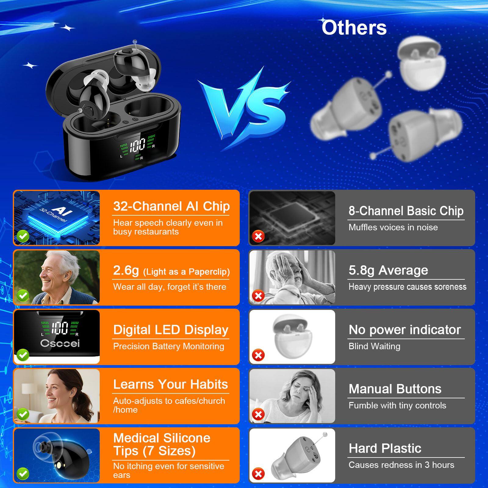 **32-Channel AI Chip**  
Hear speech clearly even in busy restaurants

**2.6g (Light as a Paperclip)**  
Wear all day, forget it's there

**Digital LED Display**  
Precision Battery Monitoring

**Learns Your Habits**  
Auto-adjusts to cafes/church/home

**Medical Silicone Tips (7 Sizes)**  
No itching even for sensitive ears

**Others**  
**8-Channel Basic Chip**  
Muffles voices in noise

**5.8g Average**  
Heavy pressure causes soreness

**No power indicator**  
Blind Waiting

**Manual Buttons**  
Fumble with tiny controls

**Hard Plastic**  
Causes redness in 3 hours
