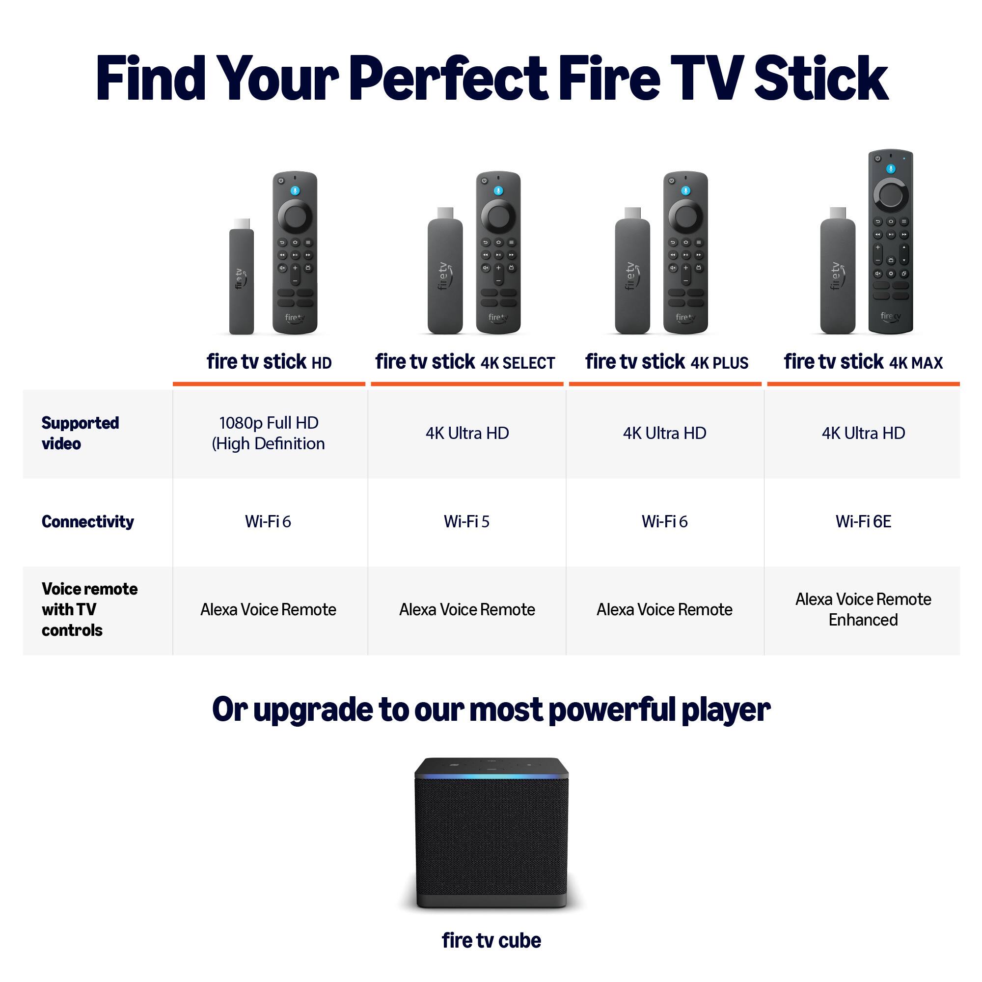 Find Your Perfect Fire TV Stick

- fire tv stick HD
  - Supported video: 1080p Full HD (High Definition)
  - Connectivity: Wi-Fi 6
  - Voice remote with TV controls: Alexa Voice Remote

- fire tv stick 4K SELECT
  - Supported video: 4K Ultra HD
  - Connectivity: Wi-Fi 5
  - Voice remote with TV controls: Alexa Voice Remote

- fire tv stick 4K PLUS
  - Supported video: 4K Ultra HD
  - Connectivity: Wi-Fi 6
  - Voice remote with TV controls: Alexa Voice Remote

- fire tv stick 4K MAX
  - Supported video: 4K Ultra HD
  - Connectivity: Wi-Fi 6E
  - Voice remote with TV controls: Alexa Voice Remote Enhanced

Or upgrade to our most powerful player

- fire tv cube