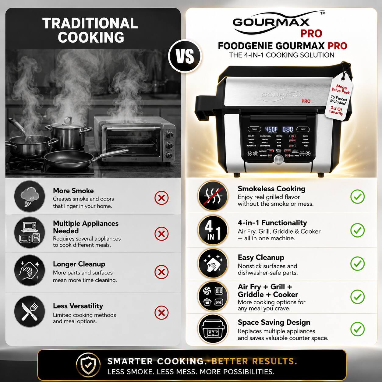 TRADITIONAL COOKING VS GOURMAX PRO

FOODGENIE GOURMAX PRO
THE 4-IN-1 COOKING SOLUTION

GOURMAX PRO Value Mega Pack
15 Pieces Included
3.2 Qt Capacity - 450F 0:30

More Smoke
Creates smoke and odors that linger in your home. x

Smokeless Cooking
Enjoy real grilled flavor without the smoke or mess. ✓

Multiple Appliances Needed
Requires several appliances to cook different meals. x

4 IN 1
4-in-1 Functionality
Air Fry, Grill, Griddle & Cooker all in one machine. ✓

Longer Cleanup
More parts and surfaces mean more time cleaning. x

Easy Cleanup
Nonstick surfaces and dishwasher-safe parts. ✓

Less Versatility
Limited cooking methods and meal options. x

Air Fry + Grill + Griddle + Cooker
More cooking options for any meal you crave. ✓

Space Saving Design
Replaces multiple appliances and saves valuable counter space. ✓

SMARTER COOKING. BETTER RESULTS. LESS SMOKE. LESS MESS. MORE POSSIBILITIES.