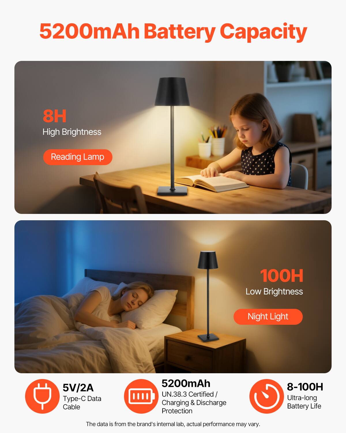 5200mAh Battery Capacity

8H  
High Brightness  
Reading Lamp

100H  
Low Brightness  
Night Light

5V/2A Type-C Data Cable

5200mAh  
UN.38.3 Certified  
Charging & Discharge Protection

8-100H  
Ultra-long Battery Life

The data is from the brand's internal lab, actual performance may vary.
