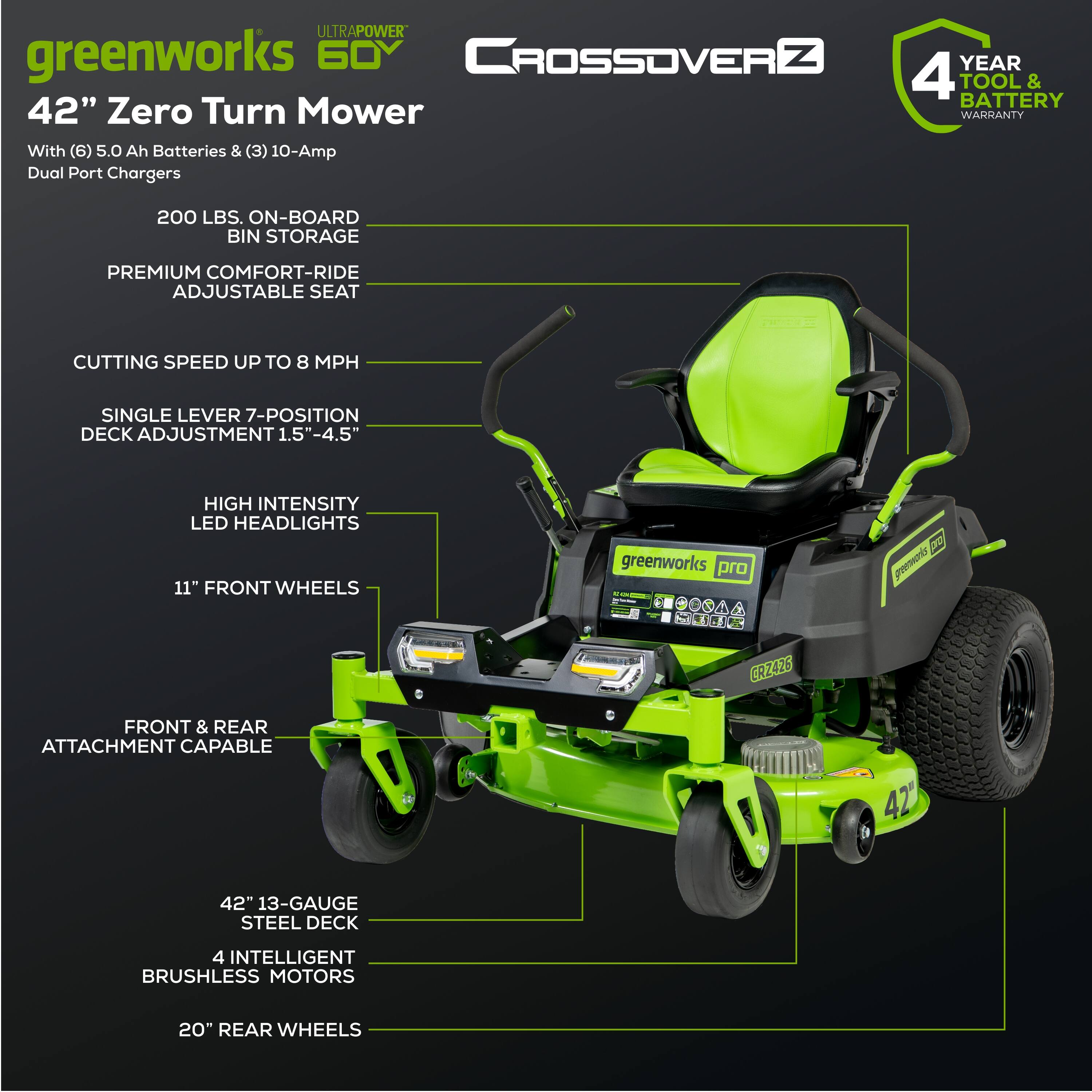 ULTRAPOWER greenworks 60Y CROSSOVER N 42" Zero Turn Mower With (6) 5.0 Ah Batteries & (3) 10-Amp Dual Port Chargers YEAR 4 TOOL & BATTERY WARRANTY 200 LBS. ON-BOARD BIN STORAGE PREMIUM COMFORT-RIDE ADJUSTABLE SEAT CUTTING SPEED UP TO 8 MPH SINGLE LEVER 7-POSITION DECK ADJUSTMENT 1.5"-4.5" HIGH INTENSITY LED HEADLIGHTS 11" FRONT WHEELS greenworks pro 4 - adaa Sy gemarts - CRZ426 FRONT & REAR ATTACHMENT CAPABLE 42" 13-GAUGE STEEL DECK 4 INTELLIGENT BRUSHLESS MOTORS 20" REAR WHEELS