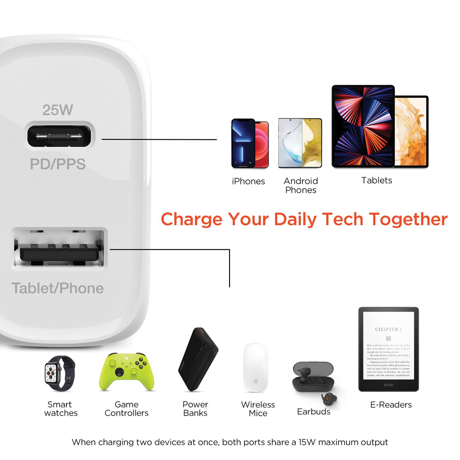 25W PD/PPS  
Tablet/Phone  

Charge Your Daily Tech Together  

iPhones  
Android Phones  
Tablets  

Smart watches  
Game Controllers  
Power Banks  
Wireless Mice  
Earbuds  
E-Readers  

When charging two devices at once, both ports share a 15W maximum output