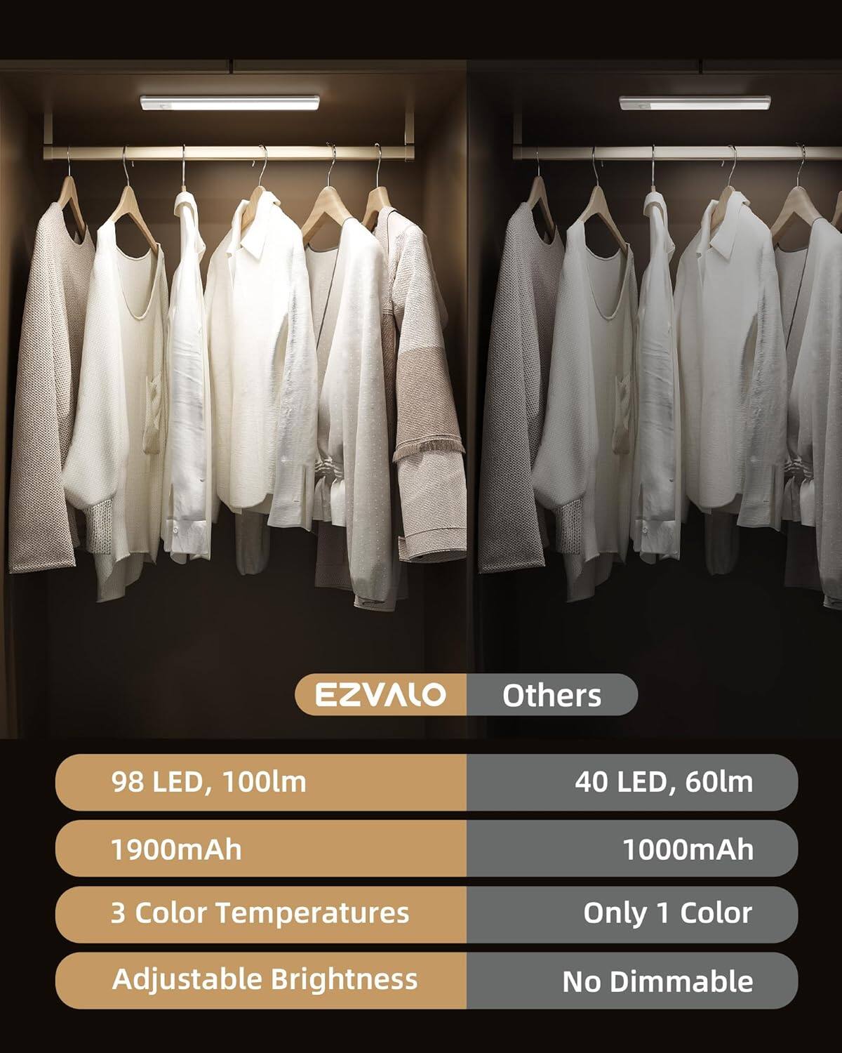 EZVALO  
Others

98 LED, 100lm  
1900mAh  
3 Color Temperatures  
Adjustable Brightness

40 LED, 60lm  
1000mAh  
Only 1 Color  
No Dimmable