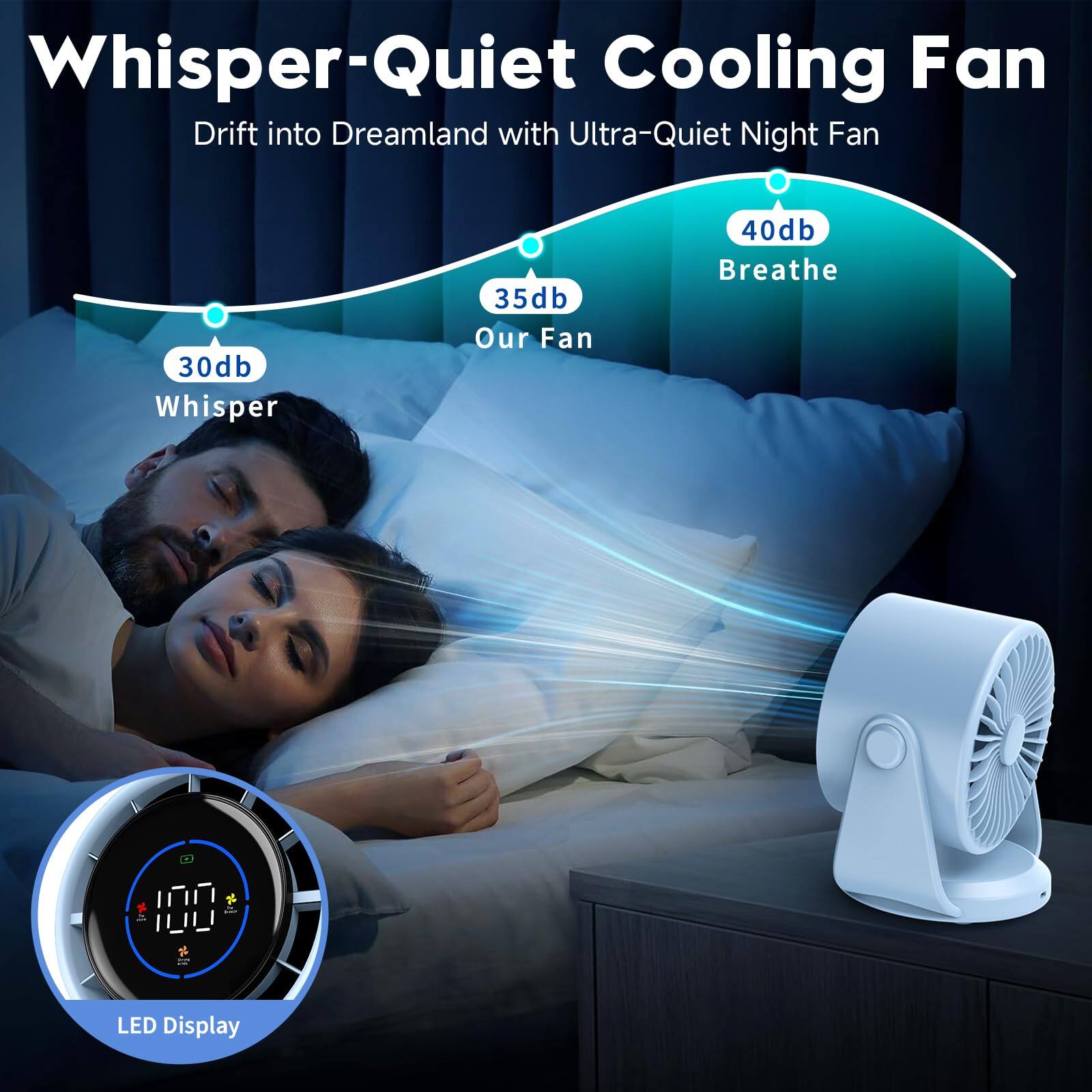 Whisper-Quiet Cooling Fan  
Drift into Dreamland with Ultra-Quiet Night Fan  

30db Whisper  
35db Our Fan  
40db Breathe  

100 LED Display