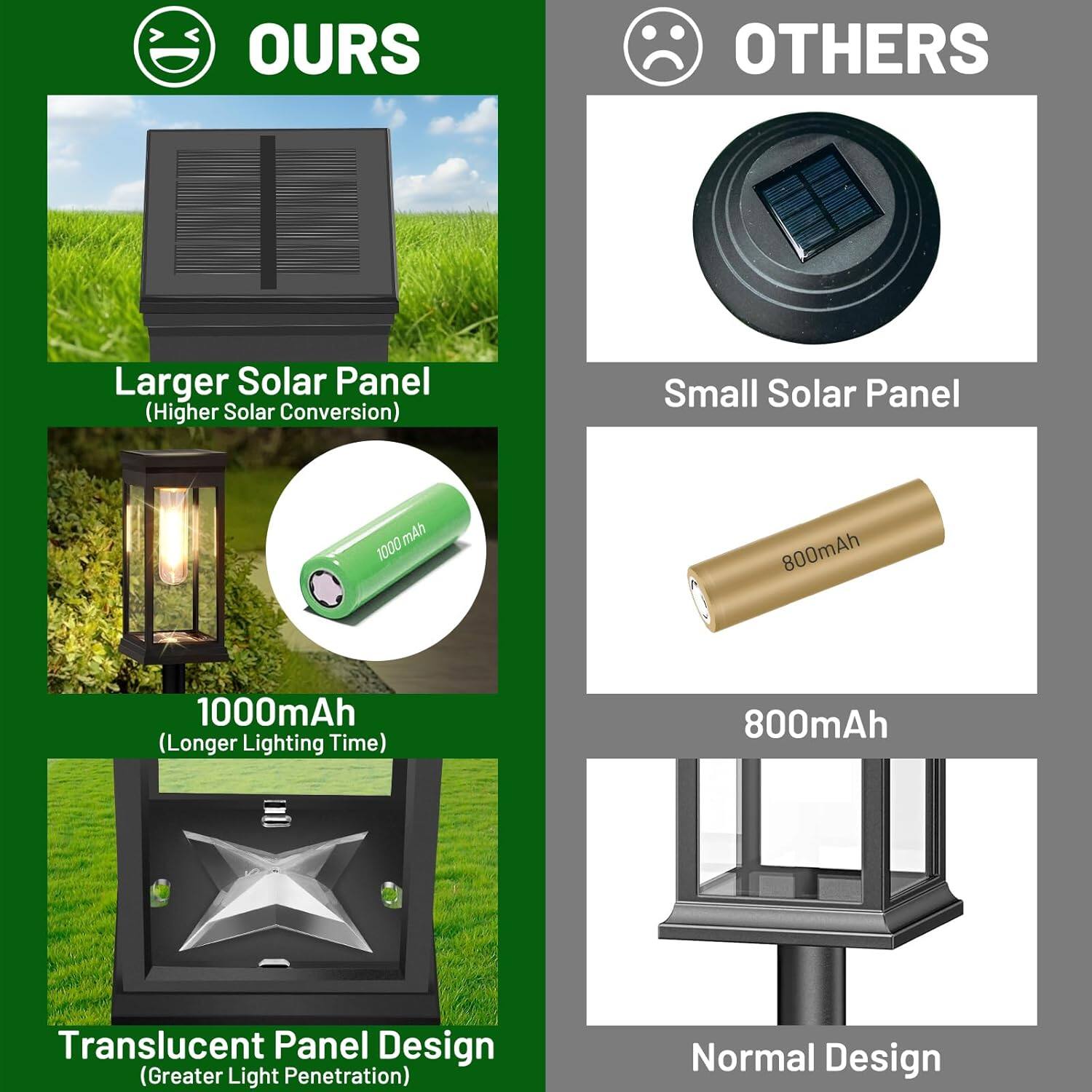 **OURS**

- Larger Solar Panel (Higher Solar Conversion)
- 1000mAh (Longer Lighting Time)
- Translucent Panel Design (Greater Light Penetration)

**OTHERS**

- Small Solar Panel
- 800mAh
- Normal Design