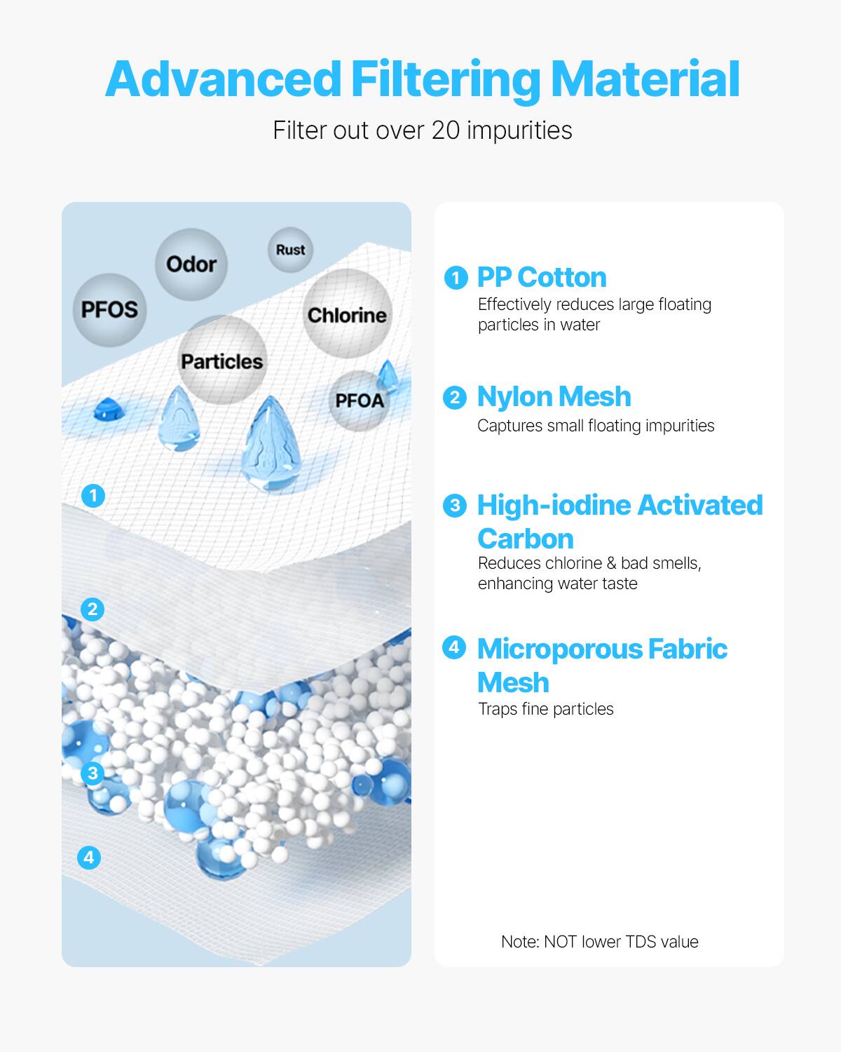 Advanced Filtering Material  
Filter out over 20 impurities  

1. PP Cotton  
Effectively reduces large floating particles in water  

2. Nylon Mesh  
Captures small floating impurities  

3. High-iodine Activated Carbon  
Reduces chlorine & bad smells, enhancing water taste  

4. Microporous Fabric Mesh  
Traps fine particles  

Note: NOT lower TDS value