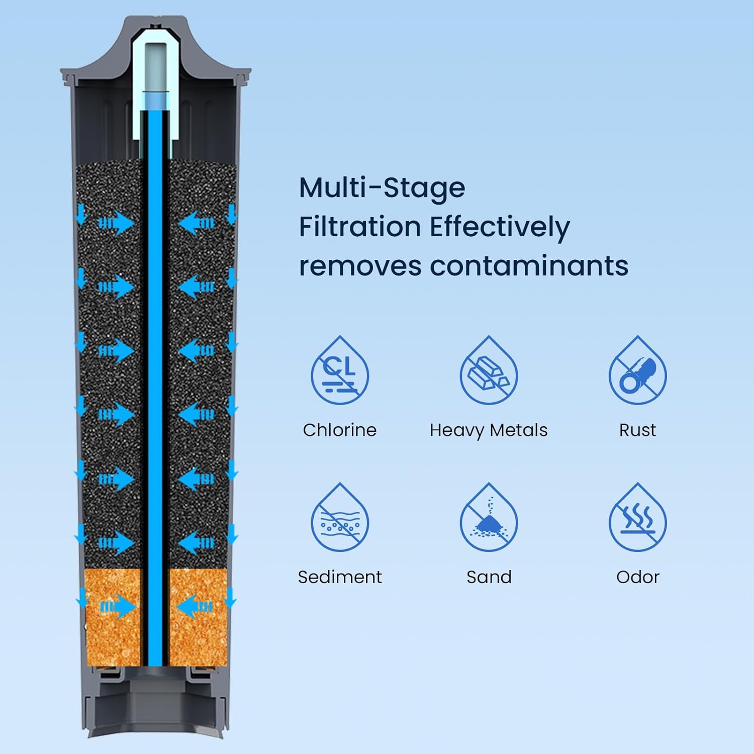 Multi-Stage Filtration Effectively removes contaminants

- Chlorine
- Heavy Metals
- Rust
- Sediment
- Sand
- Odor