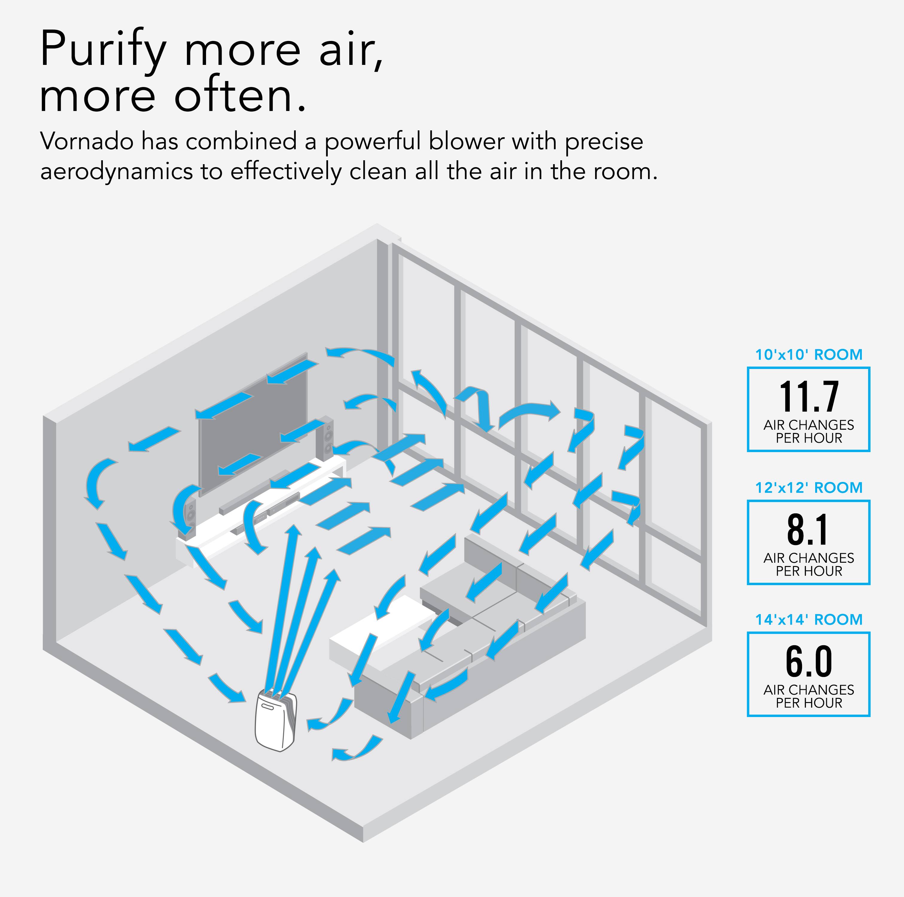 Purify more air, more often. Vornado has combined a powerful blower with precise aerodynamics to effectively clean all the air in the room.

10'x10' ROOM: 11.7 AIR CHANGES PER HOUR
12'x12' ROOM: 8.1 AIR CHANGES PER HOUR
14'x14' ROOM: 6.0 AIR CHANGES PER HOUR