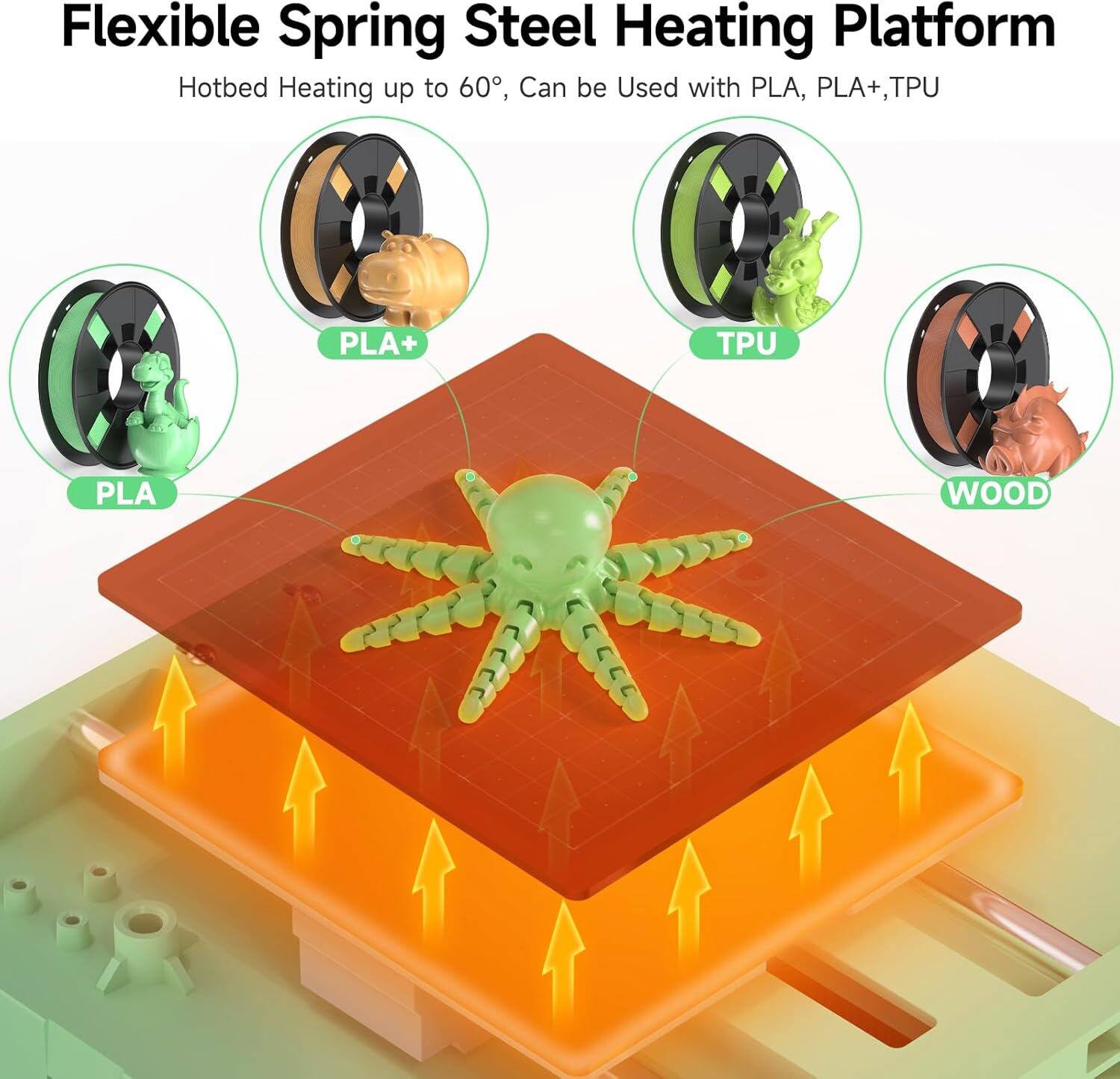 Flexible Spring Steel Heating Platform  
Hotbed Heating up to 60°, Can be Used with PLA, PLA+, TPU  

PLA  
PLA+  
TPU  
WOOD