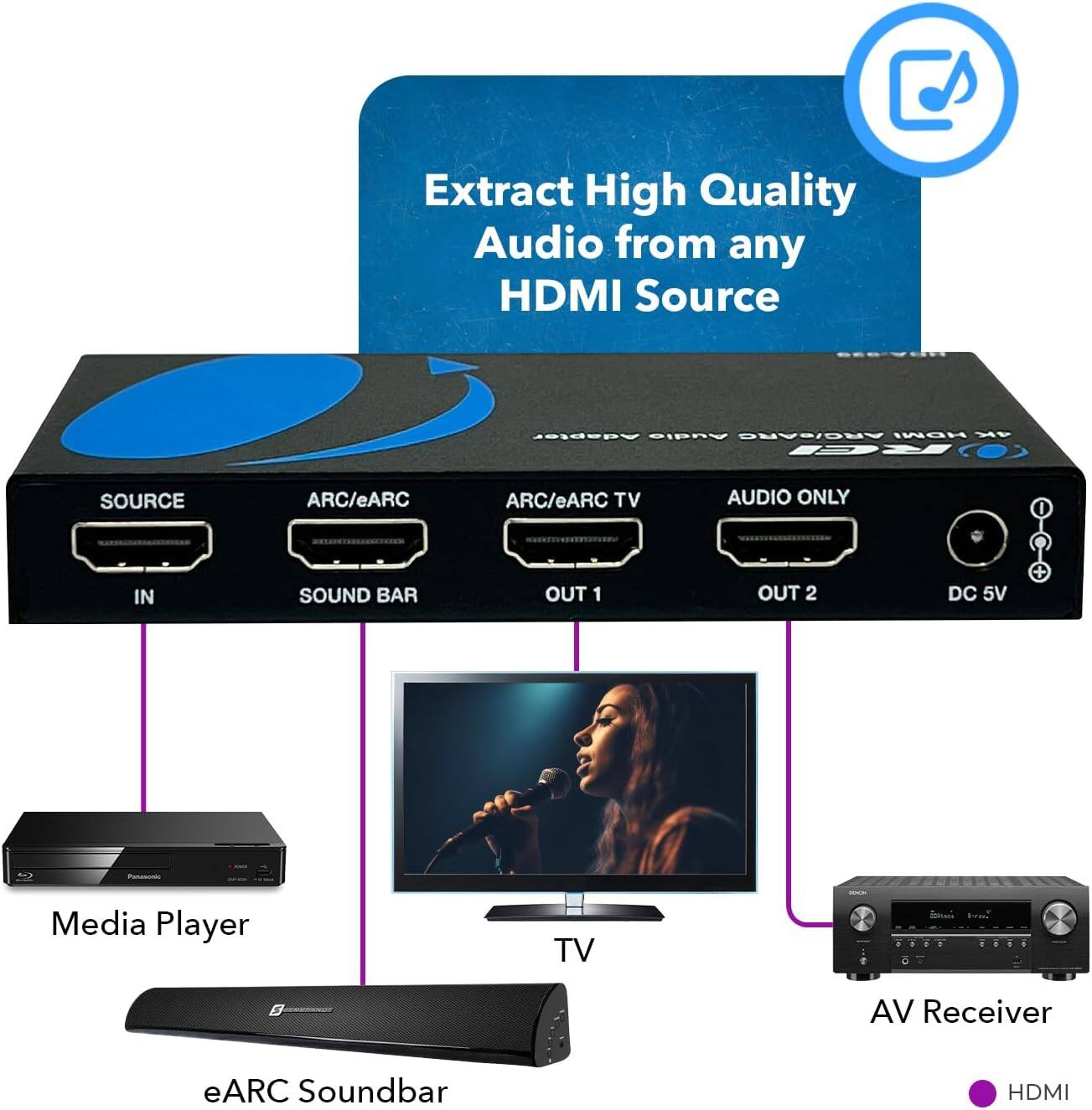 Extract High Quality Audio from any HDMI Source. ARC/eARC TV AUDIO ONLY IN SOUND BAR OUT 1 OUT 2 DC 5V - Media Player TV AV Receiver eARC Soundbar HDMI.