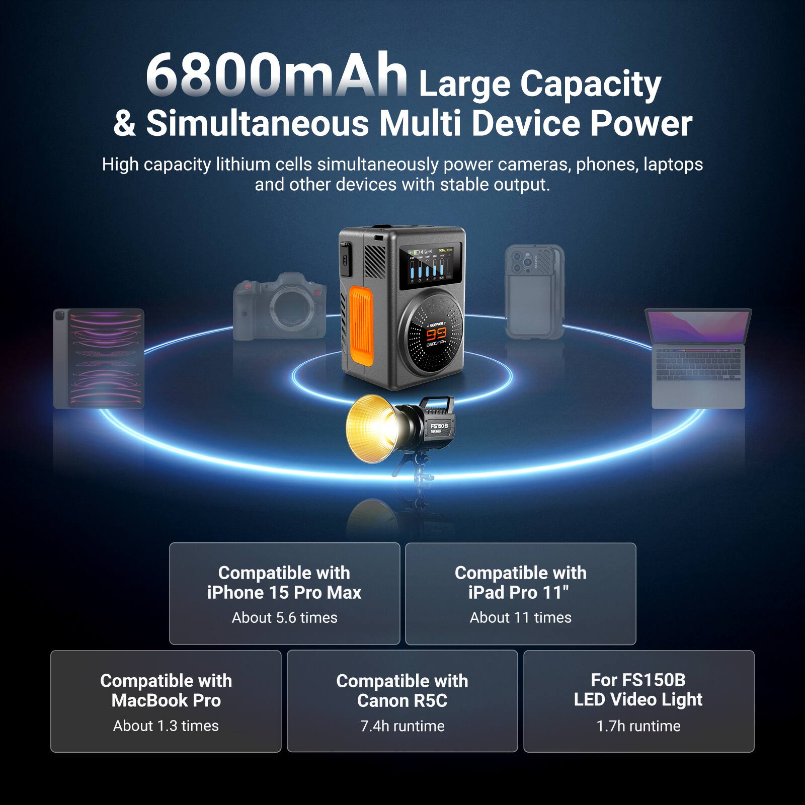 6800mAh Large Capacity & Simultaneous Multi Device Power

High capacity lithium cells simultaneously power cameras, phones, laptops and other devices with stable output.

- Compatible with iPhone 15 Pro Max
  - About 5.6 times

- Compatible with iPad Pro 11"
  - About 11 times

- Compatible with MacBook Pro
  - About 1.3 times

- Compatible with Canon R5C
  - 7.4h runtime

- For FS150B LED Video Light
  - 1.7h runtime