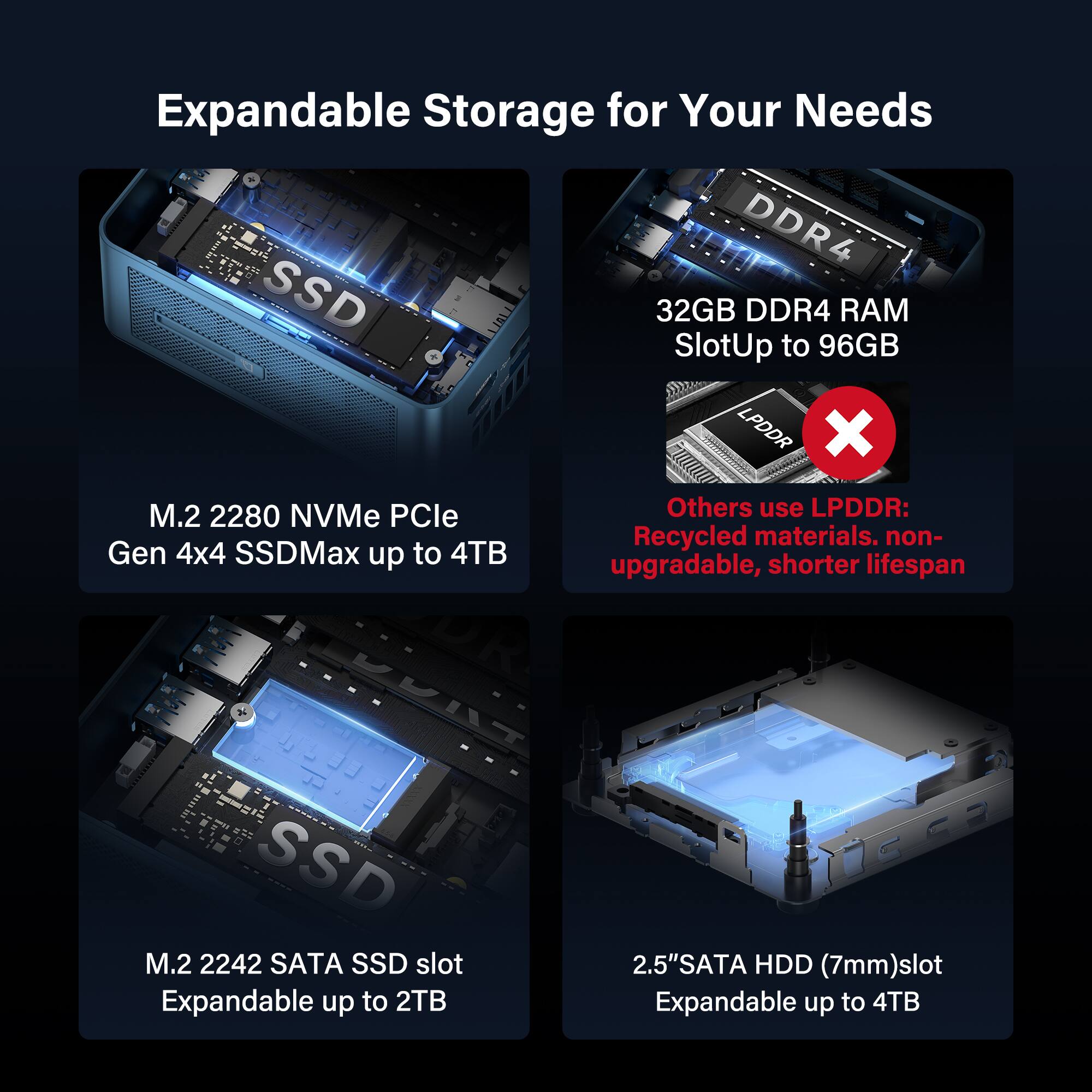 Expandable Storage for Your Needs

- M.2 2280 NVMe PCIe Gen 4x4 SSD
  - Max up to 4TB

- 32GB DDR4 RAM Slot
  - Up to 96GB

- M.2 2242 SATA SSD slot
  - Expandable up to 2TB

- 2.5" SATA HDD (7mm) slot
  - Expandable up to 4TB

Others use LPDDR:
- Recycled materials, non-upgradable, shorter lifespan