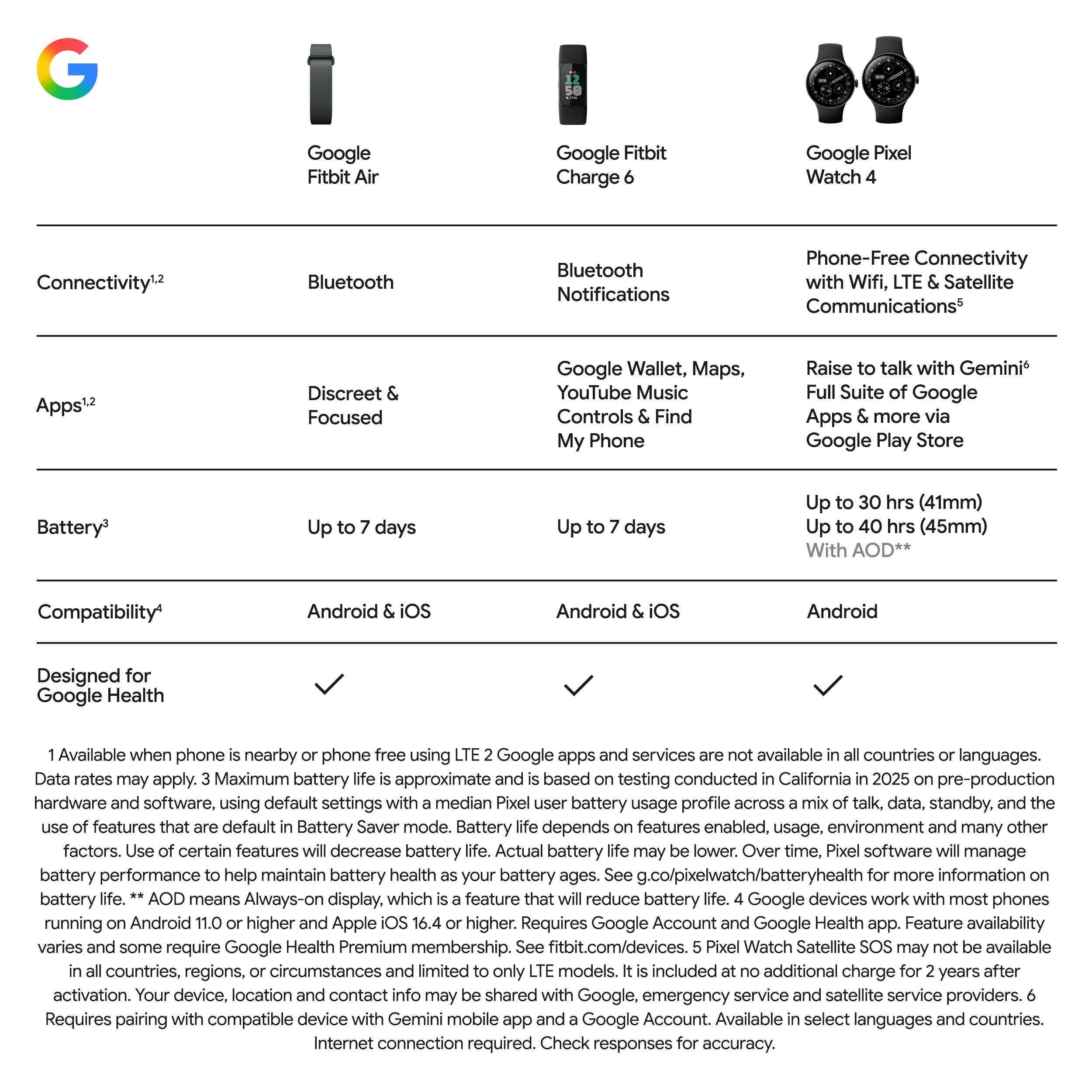 Google Fitbit Air  
- Connectivity: Bluetooth  
- Apps: Discreet & Focused  
- Battery: Up to 7 days  
- Compatibility: Android & iOS  

Google Fitbit Charge 6  
- Connectivity: Bluetooth Notifications  
- Apps: Google Wallet, Maps, YouTube Music Controls & Find My Phone  
- Battery: Up to 7 days  
- Compatibility: Android & iOS  

Google Pixel Watch 4  
- Connectivity: Phone-Free Connectivity with Wifi, Satellite Communications  
- Apps: Raise to talk with Gemini, Full Suite of Google Apps & more via Google Play Store  
- Battery: Up to 30 hrs (41mm), Up to 40 hrs (45mm) with AOD  
- Compatibility: Android  

Designed for Google Health  

1. Available when phone is nearby or phone free using LTE 2. Google Data rates may apply. 3. Maximum battery life is approximate and is based on testing conducted in California in 2025 on pre-production hardware and software, using default settings with a median Pixel user battery usage profile across a mix of talk, data, standby, and the use of features that are default in Battery Saver mode. Battery life depends on features enabled, usage, environment and many
