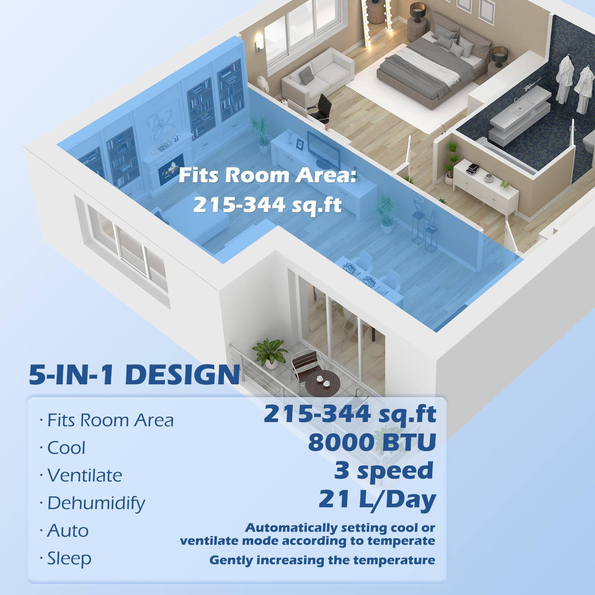 Fits Room Area: 215-344 sq.ft

5-IN-1 DESIGN
- Fits Room Area
- Cool
- Ventilate
- Dehumidify
- Auto
- Sleep

215-344 sq.ft
8000 BTU
3 speed
21 L/Day

Automatically setting cool or ventilate mode according to temperature
Gently increasing the temperature