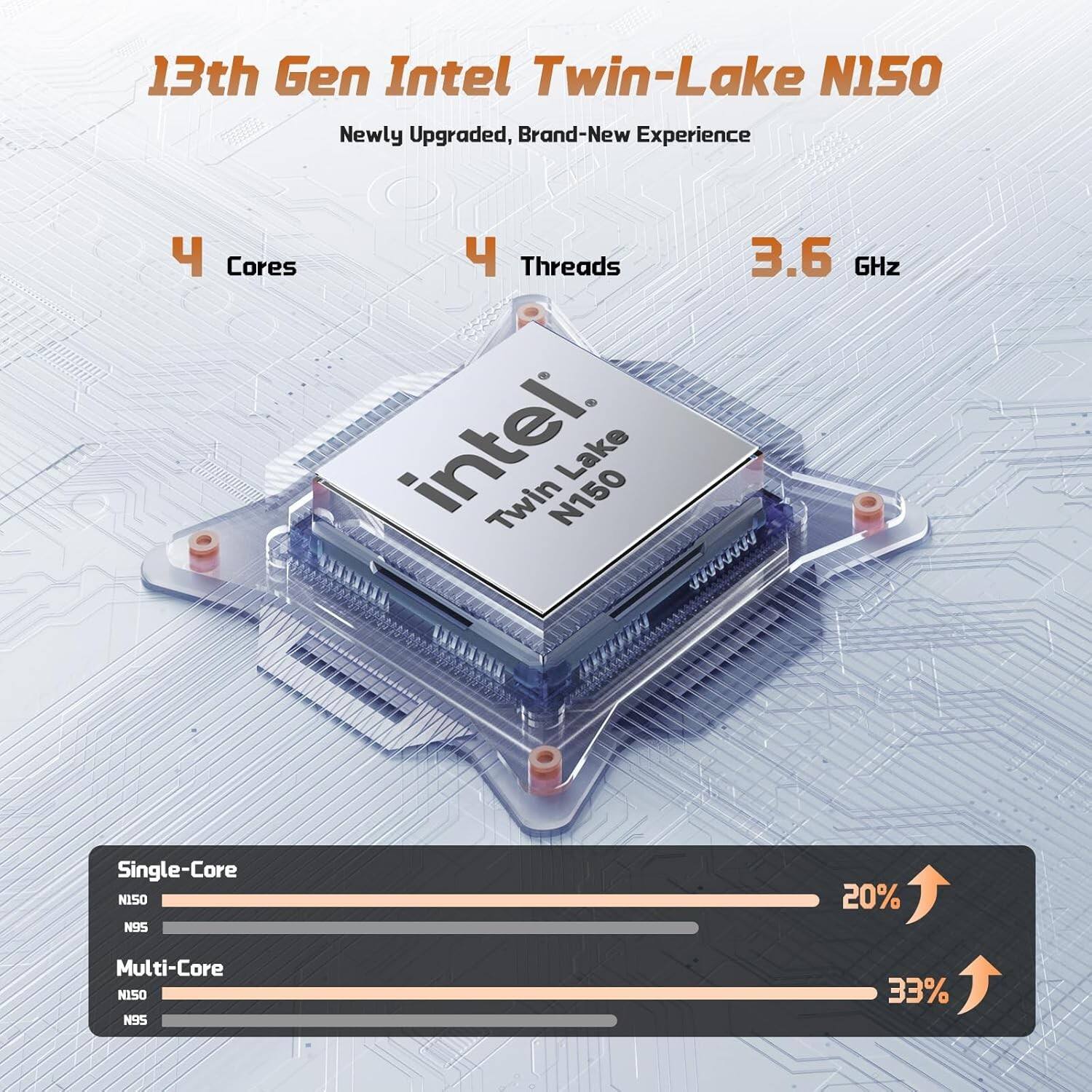 13th Gen Intel Twin-Lake N150  
Newly Upgraded, Brand-New Experience  

4 Cores  
4 Threads  
3.6 GHz  

Single-Core  
N150  
N95  

Multi-Core  
N150  
N95  

20%  
33%