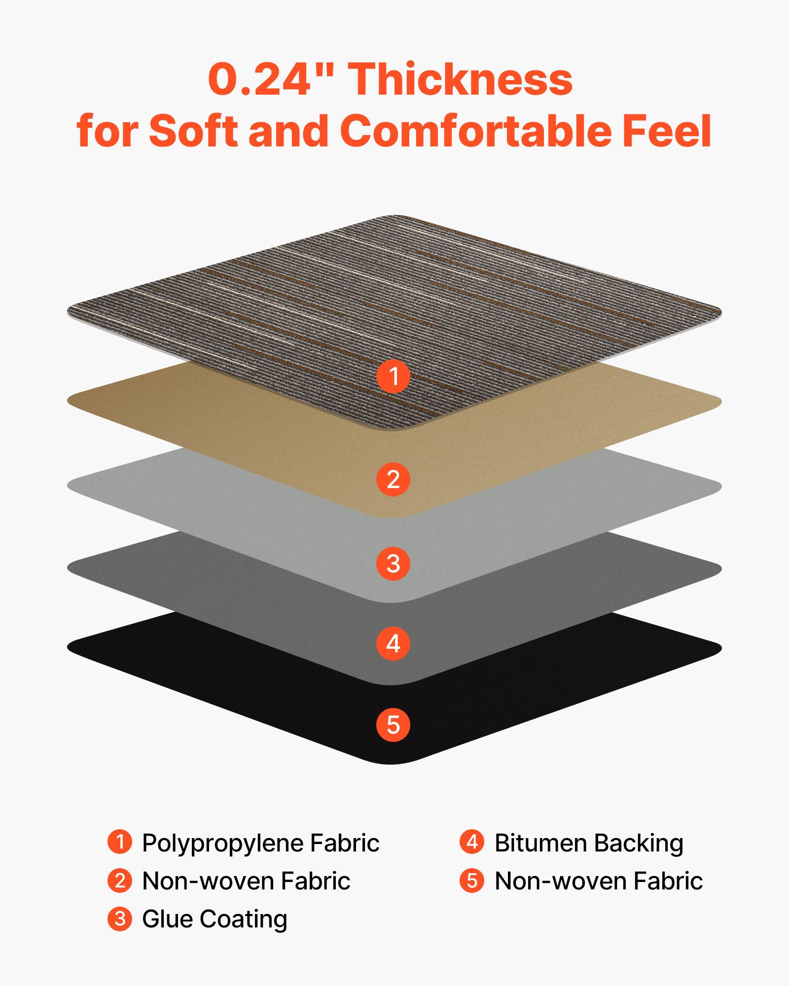 0.24" Thickness for Soft and Comfortable Feel

1. Polypropylene Fabric
2. Non-woven Fabric
3. Glue Coating
4. Bitumen Backing
5. Non-woven Fabric