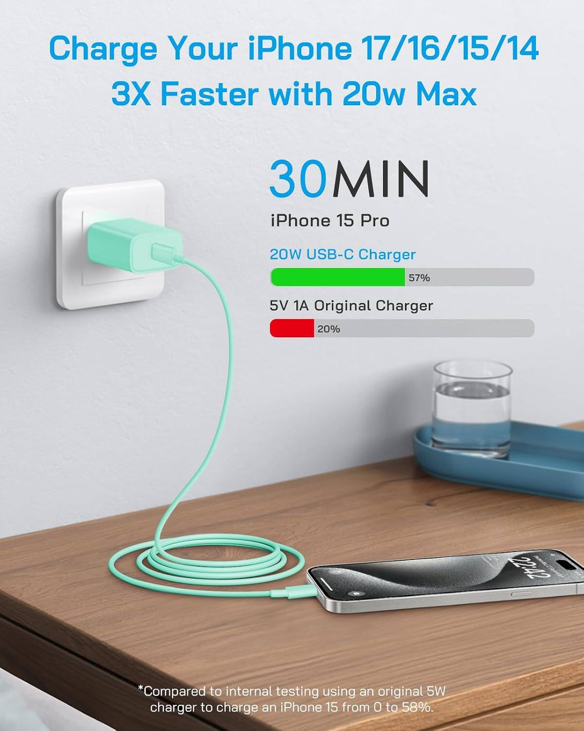 Charge Your iPhone 17/16/15/14 3X Faster with 20w Max

30 MIN
iPhone 15 Pro
20W USB-C Charger 57%
5V 1A Original Charger 20%

*Compared to internal testing using an original 5W charger to charge an iPhone 15 from 0 to 58%.