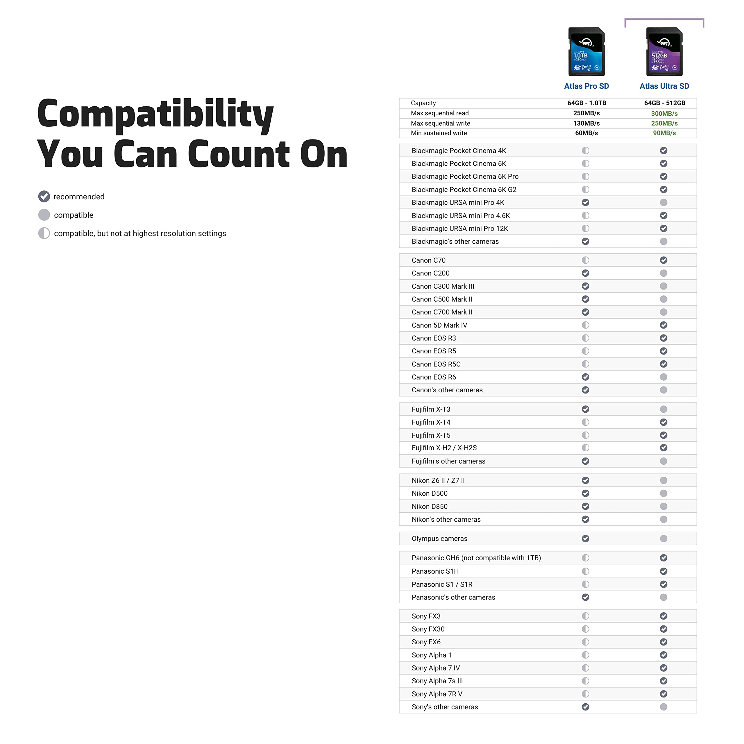 **Compatibility You Can Count On**

- **recommended**
- **compatible**
- **compatible, but not at highest resolution settings**

**Atlas Pro SD**
- Capacity: 64GB - 1.0TB
- Max sequential read: 1,010 MB/s
- Max sequential write: 1000 MB/s
- Min sustained write: 250MB/s

**Atlas Ultra SD**
- Capacity: 64GB - 512GB
- Max sequential read: 1208 MB/s
- Max sequential write: 1000 MB/s
- Min sustained write: 300MB/s

**Cameras:**

- **Blackmagic Pocket Cinema 4K**
  - recommended
- **Blackmagic Pocket Cinema 6K**
  - compatible
- **Blackmagic Pocket Cinema 6K Pro**
  - compatible
- **Blackmagic Pocket Cinema 6K G2**
  - compatible
- **Blackmagic URSA mini Pro 4K**
  - compatible
- **Blackmagic URSA mini Pro 4.6K**
  - compatible
- **Blackmagic URSA mini Pro 12K**
  - compatible
