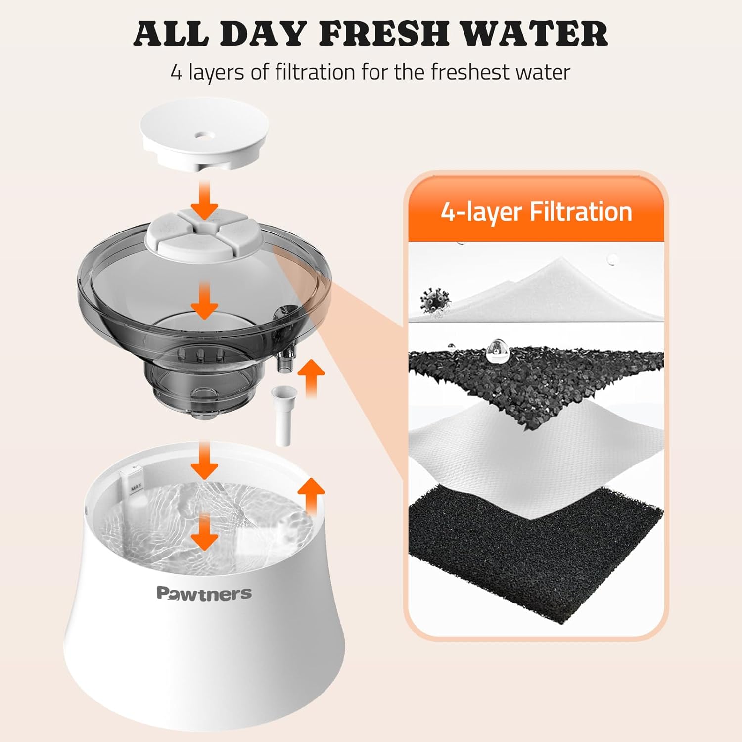 ALL DAY FRESH WATER  
4 layers of filtration for the freshest water  

4-layer Filtration  

Pawtners