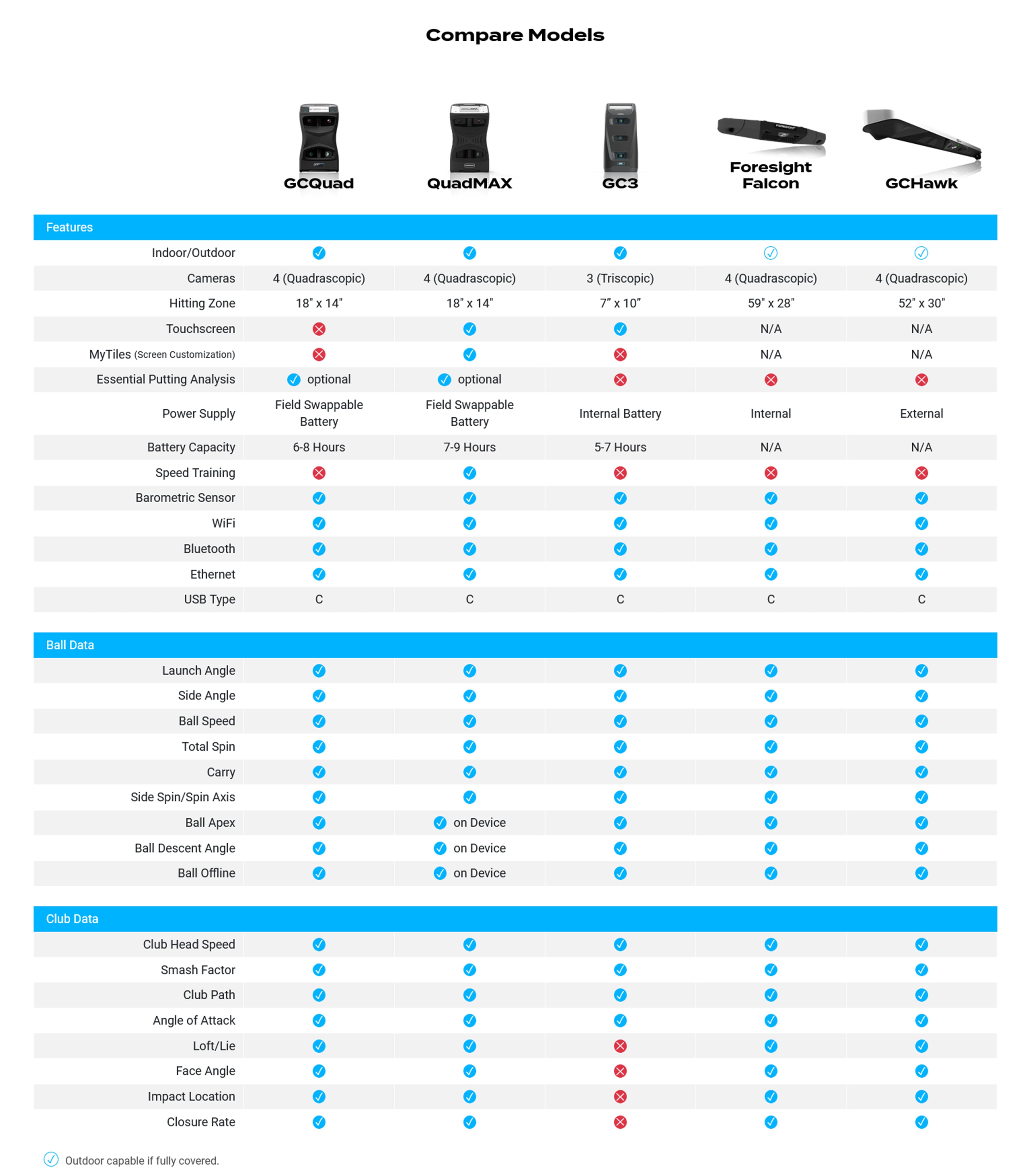 Compare Models:
| Model | Features | Indoor/Outdoor | Cameras | Hitting Zone | Field Swappable Battery | Power Supply | Ball Data | Launch Angle | Side Angle | Rail Speed | Spin | Total Spin | Ball Descent Angle | Club Head Speed | Smash Factor | Club Path Angle of Attack | Face Angle | Impact Location | Closure Rate | Outdoor capable if fully covered |
| --- | --- | --- | --- | --- | --- | --- | --- | --- | --- | --- | --- | --- | --- | --- | --- | --- | --- | --- |
| GCQuad | QuadMAX | 18 | 14 | 4 | 59 | 28 | 4 | N/A | N/A | N/A | N/A | N/A | N/A | N/A | N/A | N/A | N/A | Yes |
| QuadMAX | QuadMAX | 18 | 14 | 4 | 59 | 28 | 4 | N/A | N/A | N/A | N/A | N/A | N/A | N/A | N/A | N/A | N/A | Yes |
| GC3 | Foresight | 18 | 14 | 4 | 59 | 28 | 4 | N/A | N/A | N/A | N/A | N/A | N/A | N/A | N/A | N/A | N/A | Yes |
| Foresight | Foresight | 18 | 14 | 4 | 59 | 28 | 4 | N/A | N/A | N/A | N/A | N/A | N/A | N/A | N/A | N/A | N/A | Yes |
| Falcon | Falcon | 18 | 14 | 4 | 59 | 28 | 4 | N/A | N/A | N/A | N/A | N/A | N/A | N/A | N/A | N/A | N/A | Yes |