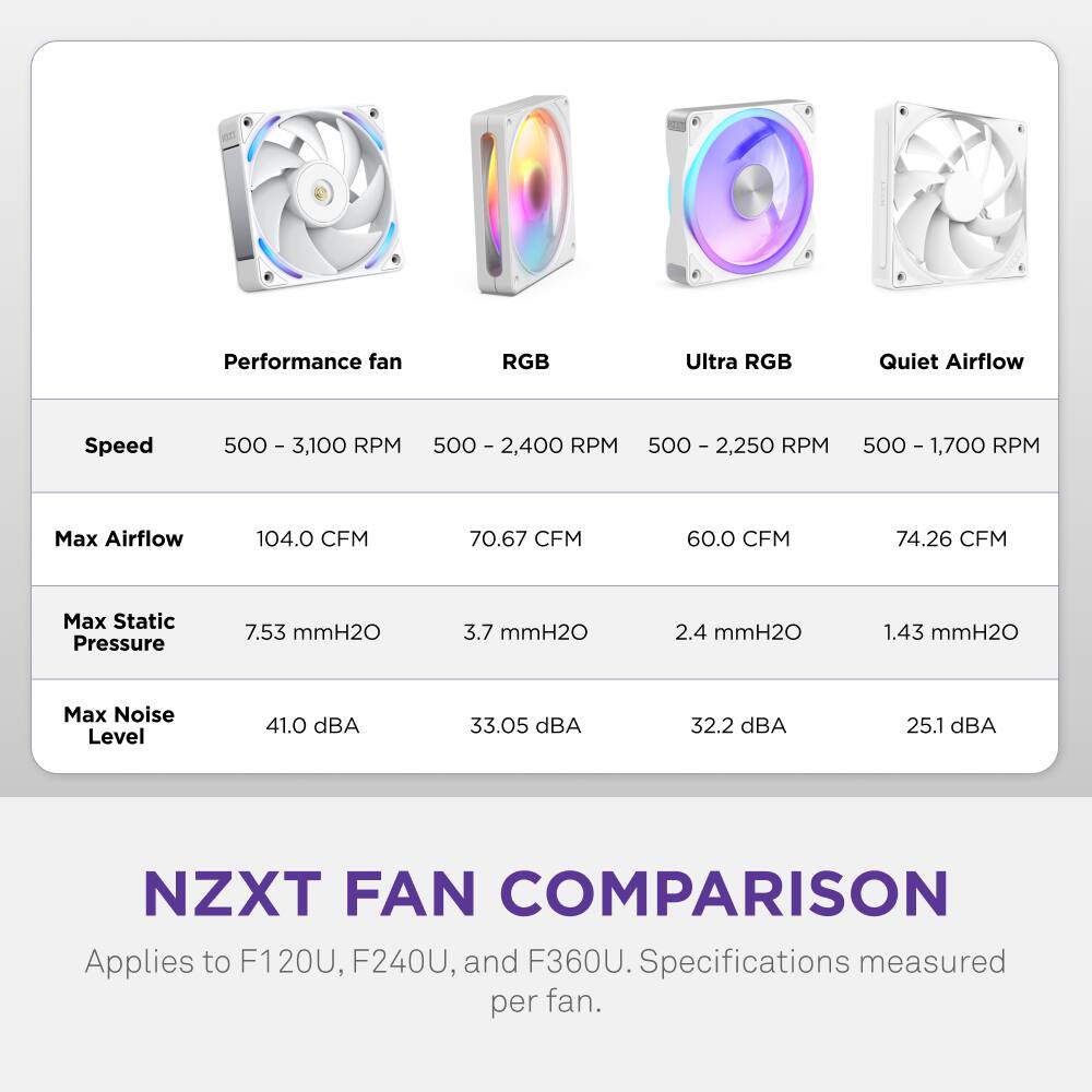 Performance fan RGB Ultra RGB Quiet Airflow  
Speed  
500 - 3,100 RPM  
500 - 2,400 RPM  
500 - 2,250 RPM  
500 - 1,700 RPM  

Max Airflow  
104.0 CFM  
70.67 CFM  
60.0 CFM  
74.26 CFM  

Max Static Pressure  
7.53 mmH2O  
3.7 mmH2O  
2.4 mmH2O  
1.43 mmH2O  

Max Noise Level  
41.0 dBA  
33.05 dBA  
32.2 dBA  
25.1 dBA  

NZXT FAN COMPARISON  
Applies to F120U, F240U, and F360U.  
Specifications measured per fan.