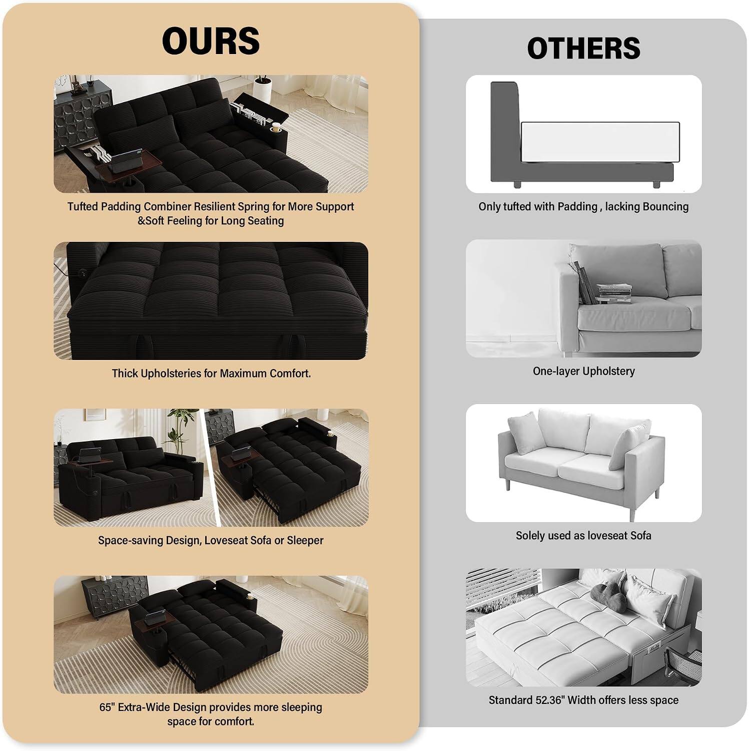 **OURS**

- Tufted Padding Combiner Resilient Spring for More Support & Soft Feeling for Long Seating
- Thick Upholsteries for Maximum Comfort
- Space-saving Design, Loveseat Sofa or Sleeper
- 65" Extra-Wide Design provides more sleeping space for comfort

**OTHERS**

- Only tufted with Padding, lacking Bouncing
- One-layer Upholstery
- Solely used as loveseat Sofa
- Standard 52.36" Width offers less space