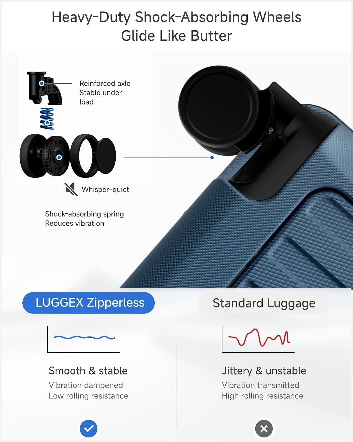 Heavy-Duty Shock-Absorbing Wheels Glide Like Butter

Reinforced axle Stable under load.
Whisper-quiet
Shock-absorbing spring Reduces vibration

LUGGEX Zipperless
Standard Luggage

Smooth & stable Vibration dampened Low rolling resistance

Jittery & unstable Vibration transmitted High rolling resistance