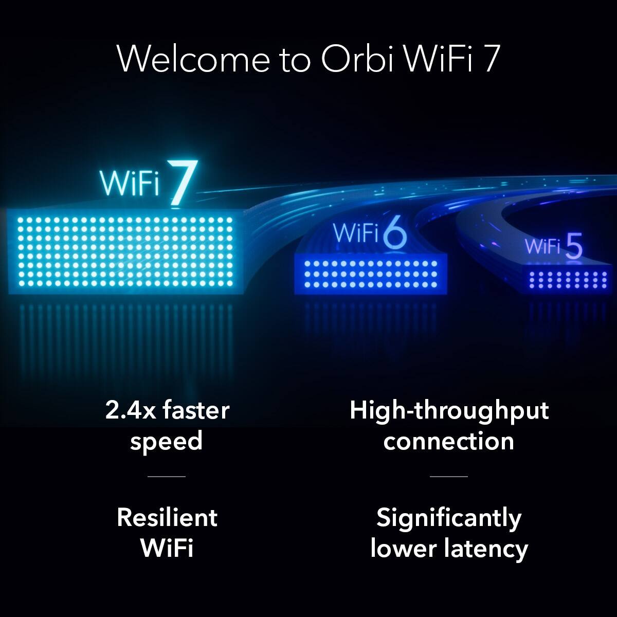 Welcome to Orbi WiFi 7

- WiFi 7
- WiFi 6
- WiFi 5

2.4x faster speed
High-throughput connection
Resilient WiFi
Significantly lower latency