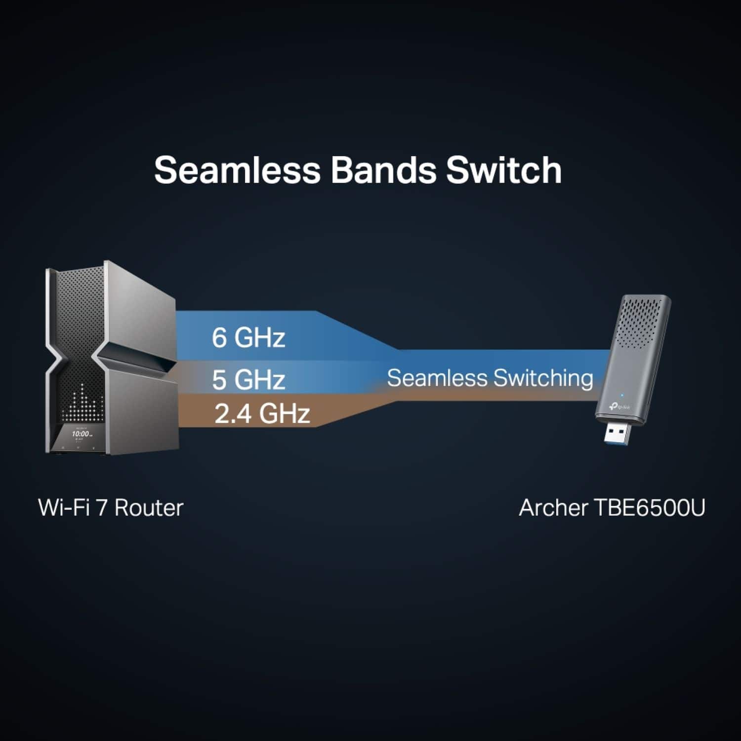 Seamless Bands Switch: 6 GHz, 5 GHz, 2.4 GHz. Seamless Switching. Wi-Fi 7 Router: Archer TBE6500U.