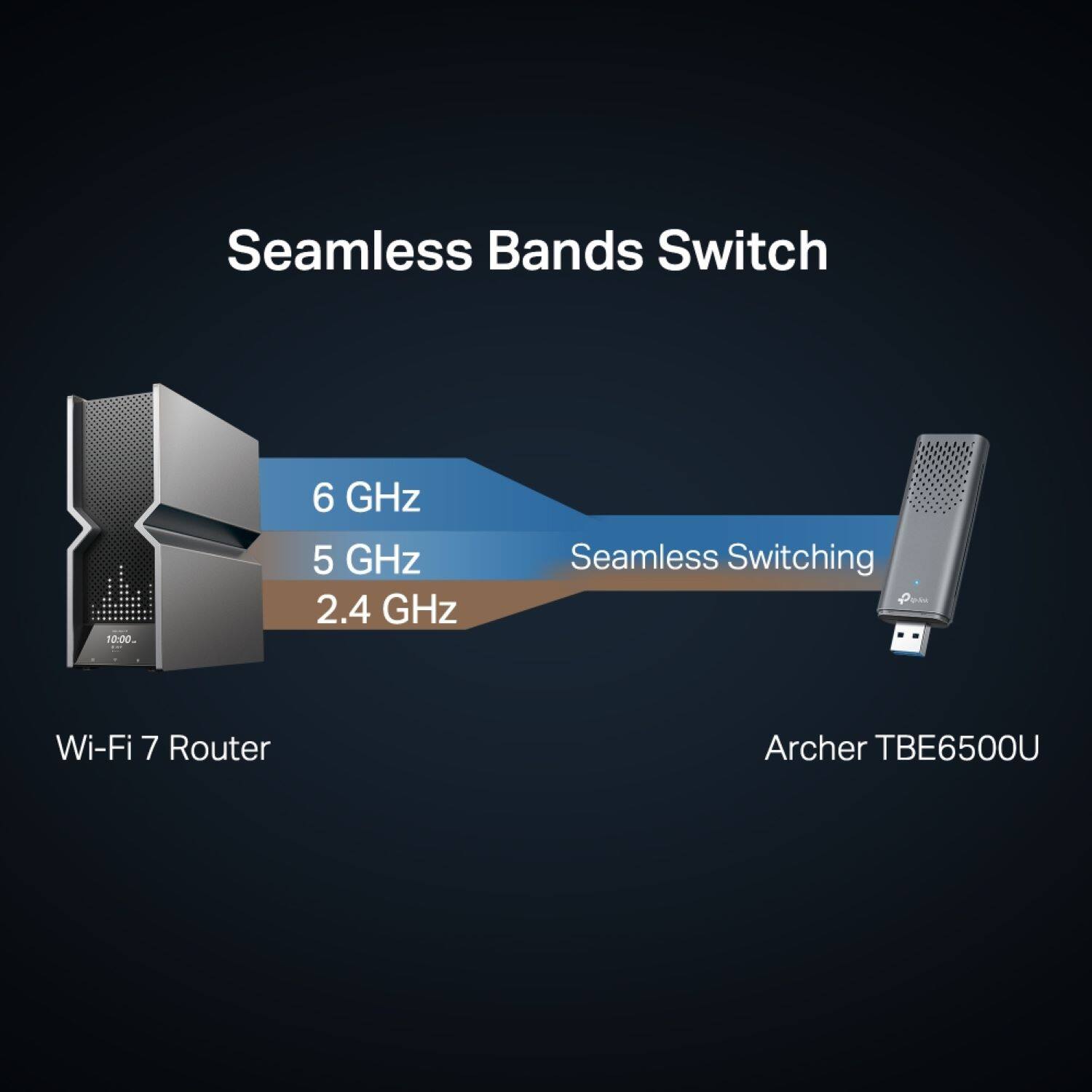 Seamless Bands Switch: 6 GHz, 5 GHz, 2.4 GHz. Seamless Switching. Wi-Fi 7 Router: Archer TBE6500U.