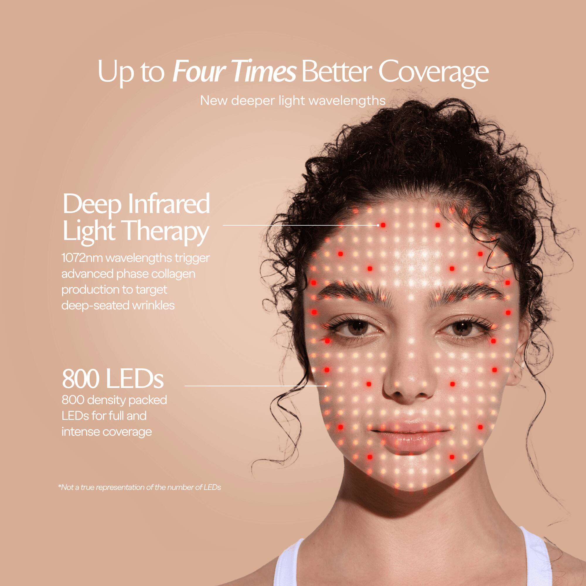 Up to Four Times Better Coverage  
New deeper light wavelengths  

Deep Infrared Light Therapy  
1072nm wavelengths trigger advanced phase collagen production to target deep-seated wrinkles  

800 LEDs  
800 density packed LEDs for full and intense coverage  

*Not a true representation of the number of LEDs