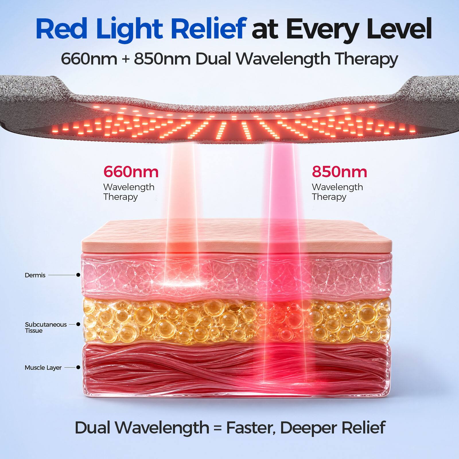 Red Light Relief at Every Level  
660nm + 850nm Dual Wavelength Therapy

660nm Wavelength Therapy  
850nm Wavelength Therapy

Dermis  
Subcutaneous Tissue  
Muscle Layer

Dual Wavelength = Faster, Deeper Relief