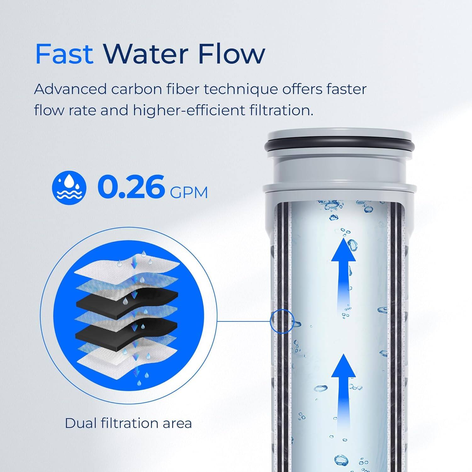 Fast Water Flow  
Advanced carbon fiber technique offers faster flow rate and higher-efficient filtration.  
0.26 GPM  
Dual filtration area