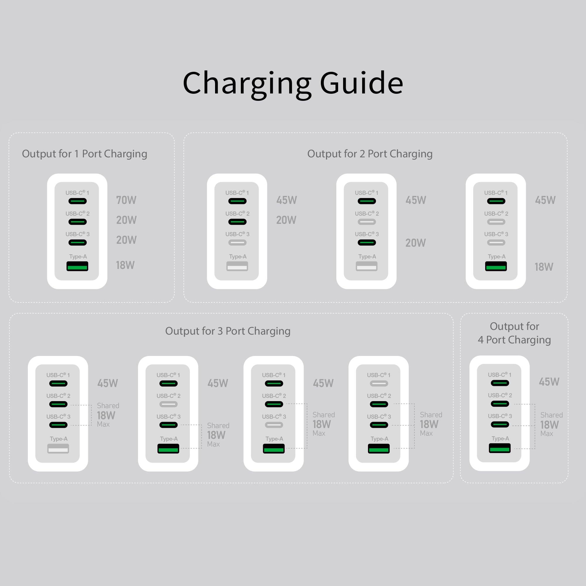 Charging Guide

Output for 1 Port Charging
USB-C 1: 70W
USB-C 2: 20W
USB-C 3: 20W
Type-A: 18W

Output for 2 Port Charging
USB-C 1: 45W
USB-C 2: 20W
Type-A: 18W

Output for 3 Port Charging
USB-C 1: 45W
USB-C 2: 18W Shared Max
USB-C 3: 18W Shared Max
Type-A: 18W

Output for 4 Port Charging
USB-C 1: 45W
USB-C 2: 18W Shared Max
USB-C 3: 18W Shared Max
Type-A: 18W