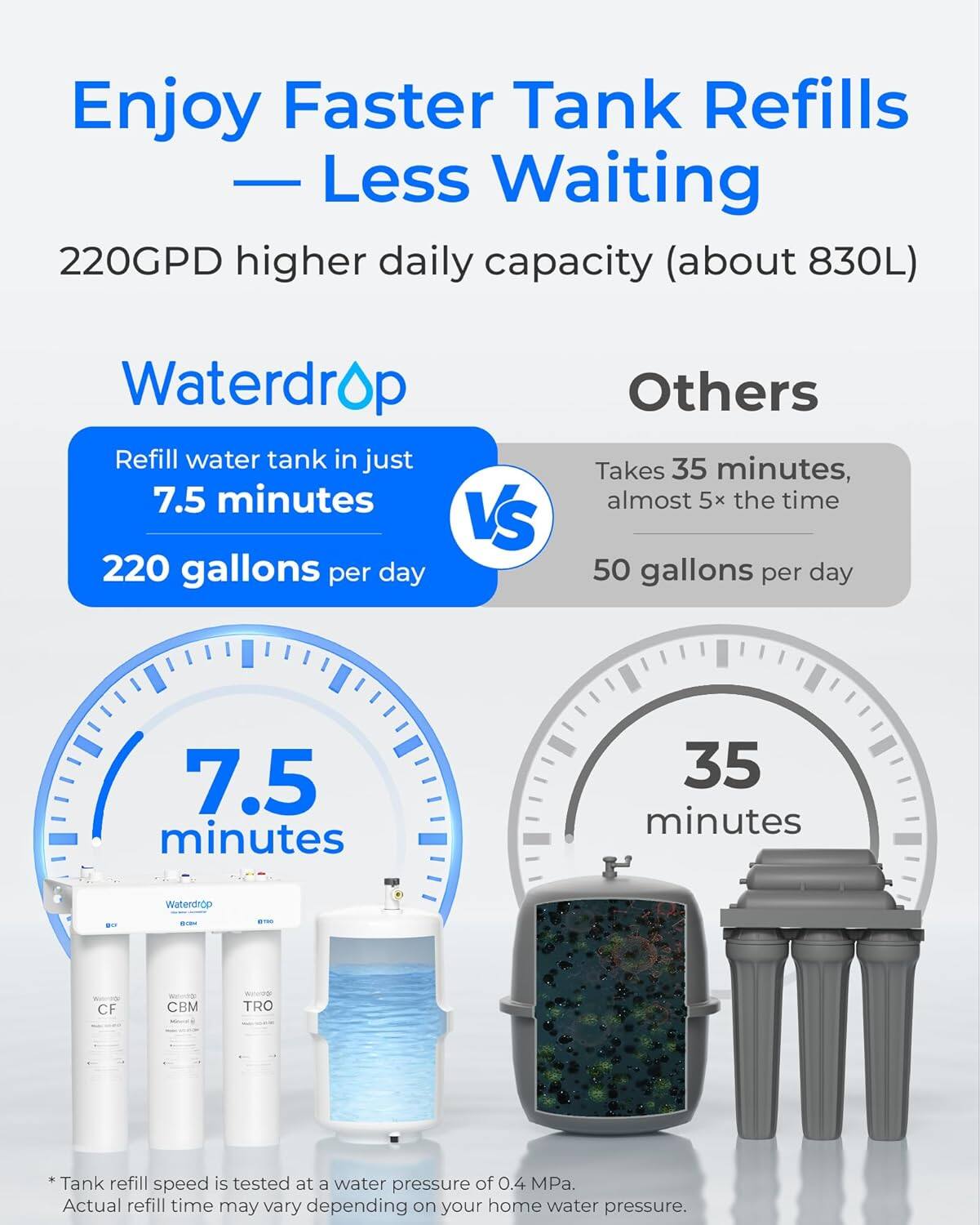 Enjoy Faster Tank Refills — Less Waiting

220GPD higher daily capacity (about 830L)

Waterdrop
Refill water tank in just 7.5 minutes
220 gallons per day

Others
Takes 35 minutes, almost 5x the time
50 gallons per day

7.5 minutes
35 minutes

* Tank refill speed is tested at a water pressure of 0.4 MPa. Actual refill time may vary depending on your home water pressure.