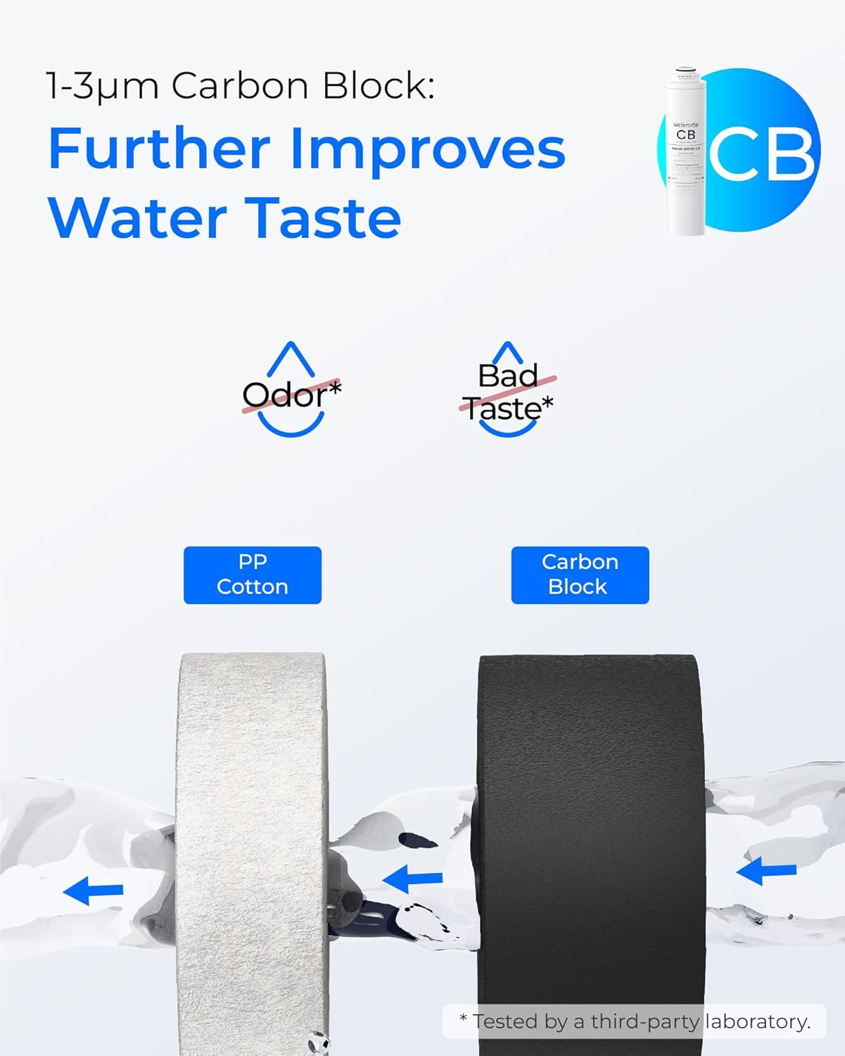 1-3µm Carbon Block: Further Improves Water Taste

Odor*
Bad Taste*

PP Cotton
Carbon Block

*Tested by a third-party laboratory.