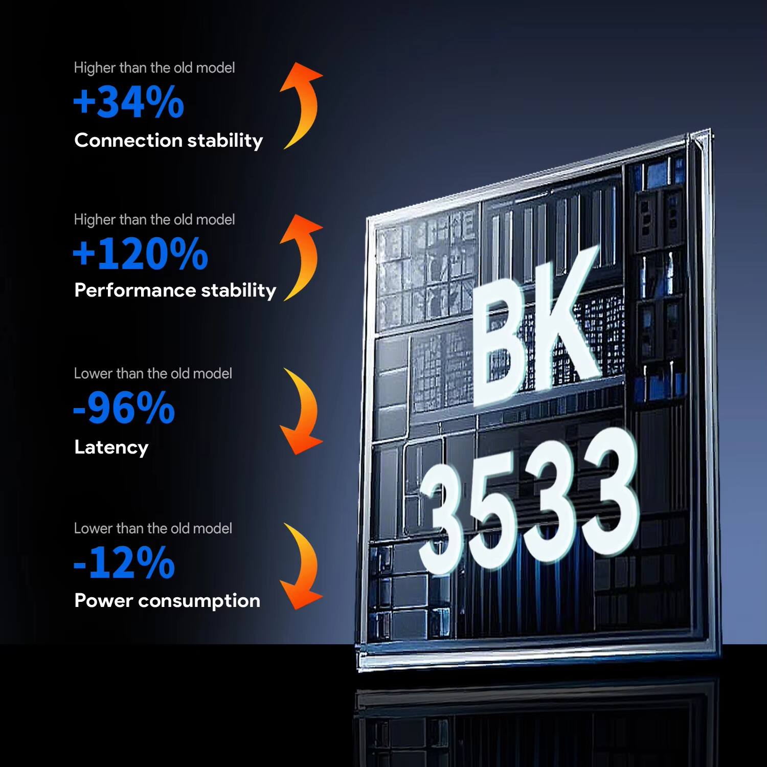 Higher than the old model  
+34% Connection stability  

Higher than the old model  
+120% Performance stability  

Lower than the old model  
-96% Latency  

Lower than the old model  
-12% Power consumption  

BK 3533