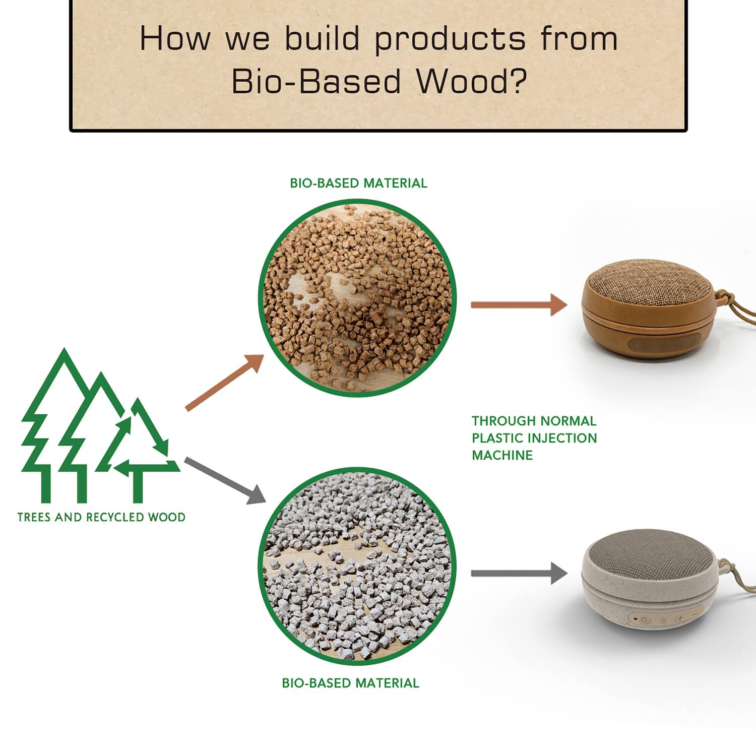 How we build products from Bio-Based Wood?

- Trees and Recycled Wood
- Bio-Based Material
- Through Normal Plastic Injection Machine
- Bio-Based Material