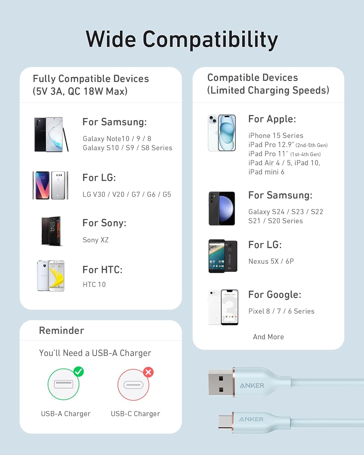 Wide Compatibility

Fully Compatible Devices (5V 3A, QC 18W Max)

For Samsung:
- Galaxy Note10 / 9 / 8
- Galaxy S10 / S9 / S8 Series

For LG:
- LG V30 / V20 / G7 / G6 / G5

For Sony:
- Sony XZ

For HTC:
- HTC 10

Compatible Devices (Limited Charging Speeds)

For Apple:
- iPhone 15 Series
- iPad Pro 12.9" (2nd-5th Gen)
- iPad Pro 11" (1st-4th Gen)
- iPad Air 4 / 5, iPad 10, iPad mini 6

For Samsung:
- Galaxy S24 / S23 / S22
- S21 / S20 Series

For LG:
- Nexus 5X / 6P

For Google:
- Pixel 8 / 7 / 6 Series

Reminder
You'll Need a USB-A Charger

- USB-A Charger
- USB-C Charger

ANKER