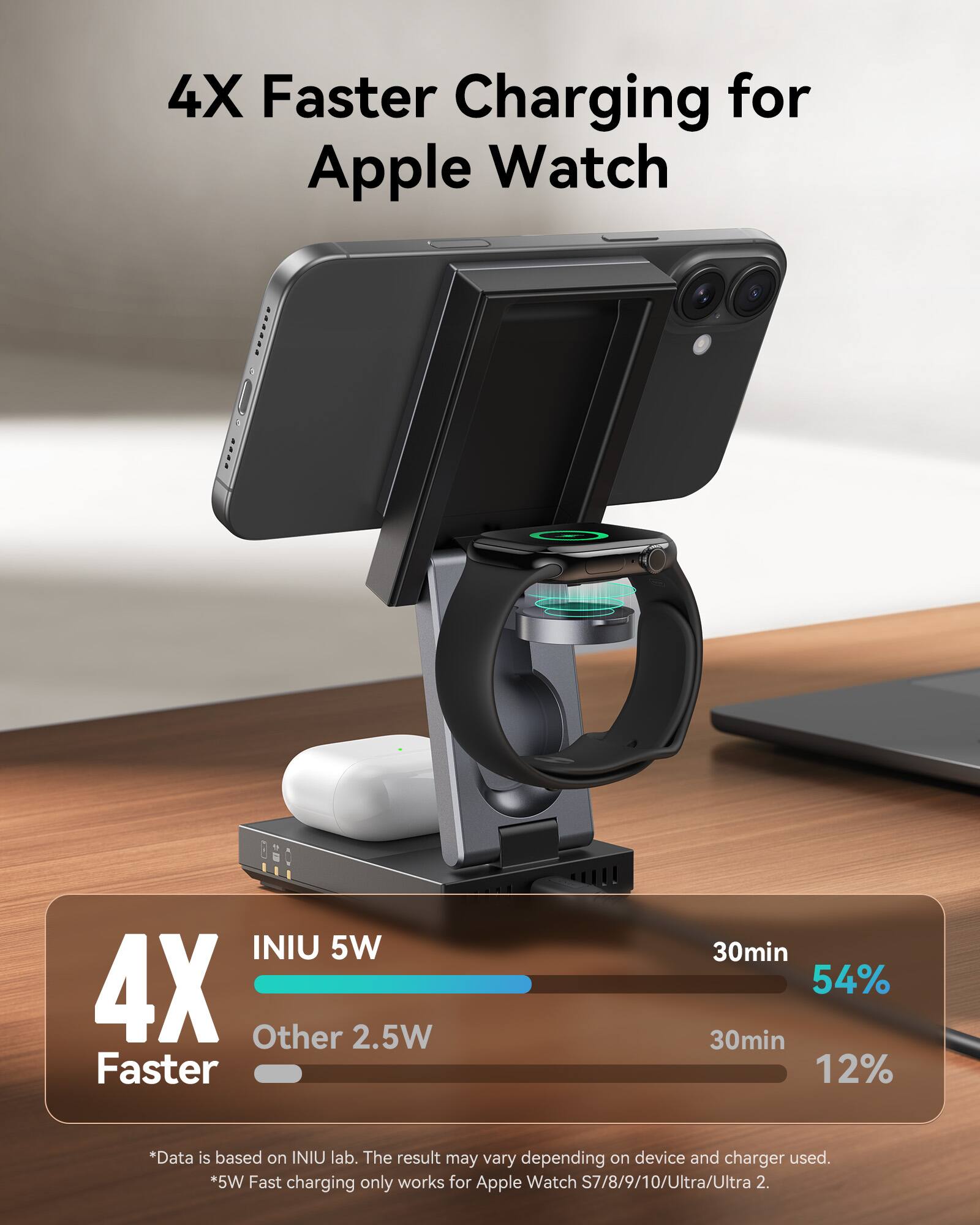 4X Faster Charging for Apple Watch
INIU 5W 4X
Other 2.5W Faster
30min 54%
30min 12%
*Data is based on INIU lab. The result may vary depending on device and charger used.
*5W Fast charging only works for Apple Watch S7/8/9/10/Ultra/Ultra 2.