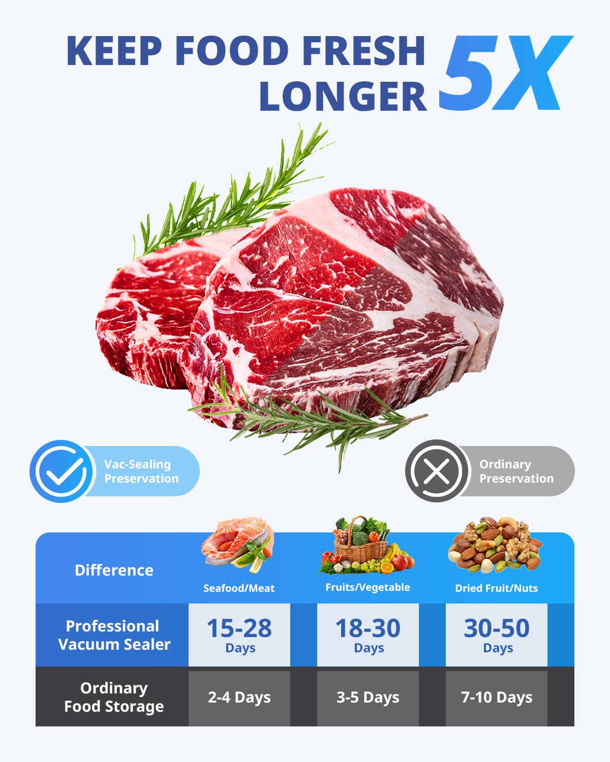 KEEP FOOD FRESH LONGER 5X

Vac-Sealing Preservation vs Ordinary Preservation

Difference

Seafood/Meat
- Professional Vacuum Sealer: 15-28 Days
- Ordinary Food Storage: 2-4 Days

Fruits/Vegetable
- Professional Vacuum Sealer: 18-30 Days
- Ordinary Food Storage: 3-5 Days

Dried Fruit/Nuts
- Professional Vacuum Sealer: 30-50 Days
- Ordinary Food Storage: 7-10 Days