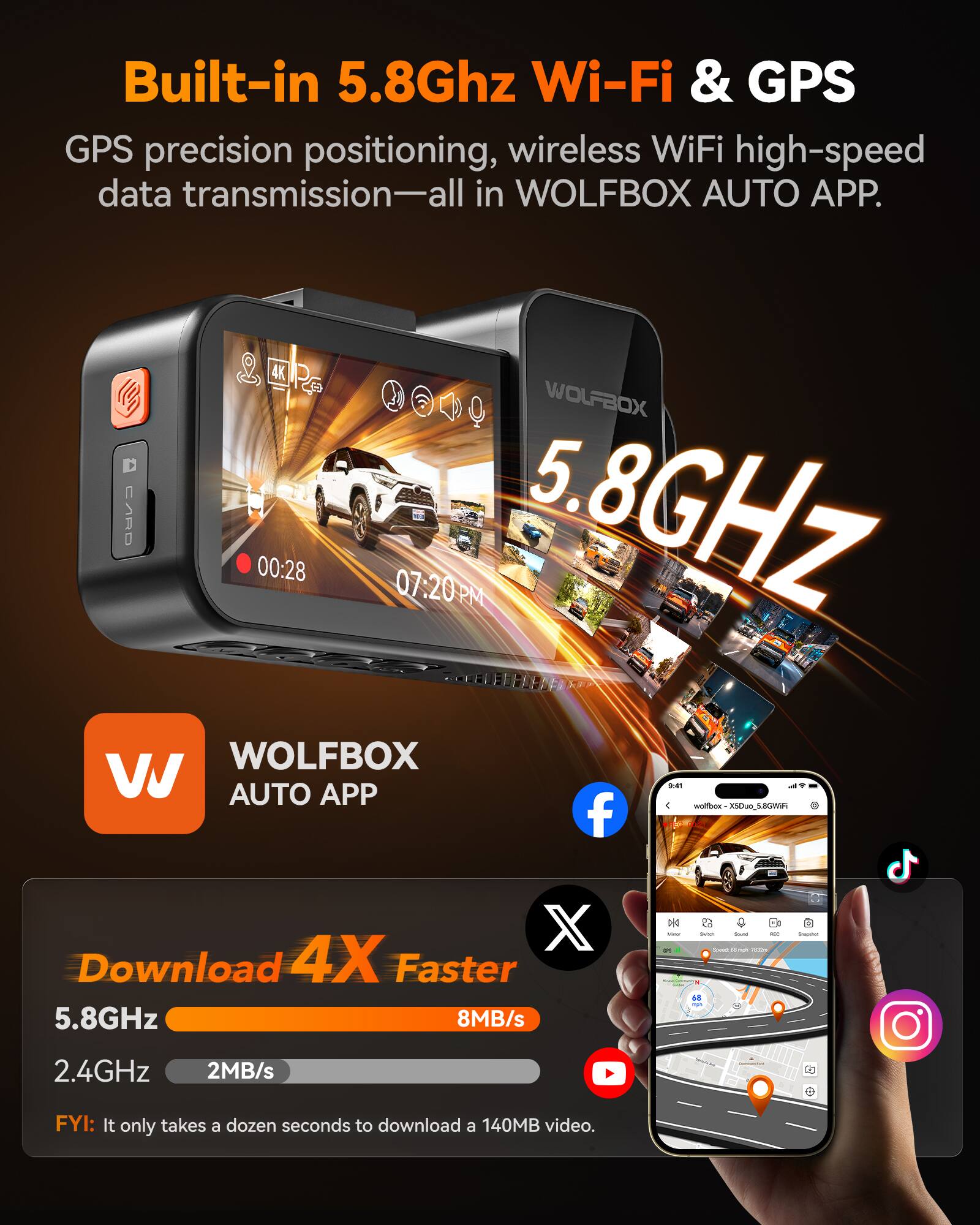 Built-in 5.8Ghz Wi-Fi & GPS GPS precision positioning, wireless WiFi high-speed data transmission—all in WOLFBOX AUTO APP.

4K WOLFBOX CARD 00:28 07:20PM 5.8GHZ WOLFBOX W AUTO APP 9:41 C wolfbox X5Duo_5.8GWIFi f

X Download 4X Faster 5.8GHz 8MB/s
* - - - HOO  LANDE SPAN 20.00% - PM
Sharmit
2.4GHz
2MB/s
-
FYI: It only takes a dozen seconds to download a 140MB video.