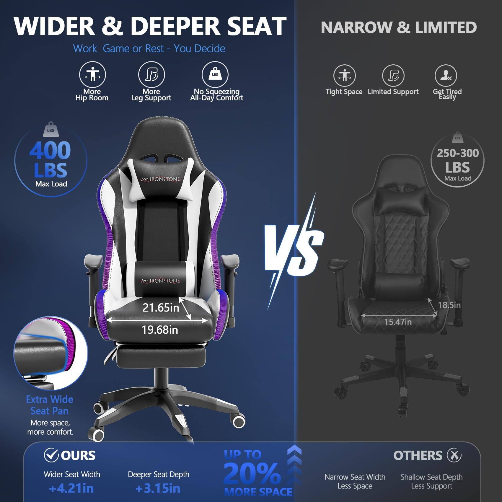 WIDER & DEEPER SEAT  
Work Game or Rest - You Decide  
More Hip Room  
More Leg Support  
No Squeezing  
All-Day Comfort  

400 LBS Max Load  

21.65in  
19.68in  

Extra Wide Seat Pan  
More space, more comfort.  

OURS  
Wider Seat Width +4.21in  
Deeper Seat Depth +3.15in  
UP TO 20% MORE SPACE  

NARROW & LIMITED  
Tight Space  
Limited Support  
Get Tired Easily  

250-300 LBS Max Load  

15.47in  
18.5in  

OTHERS  
Narrow Seat Width  
Shallow Seat Depth  
Less Space  
Less Support