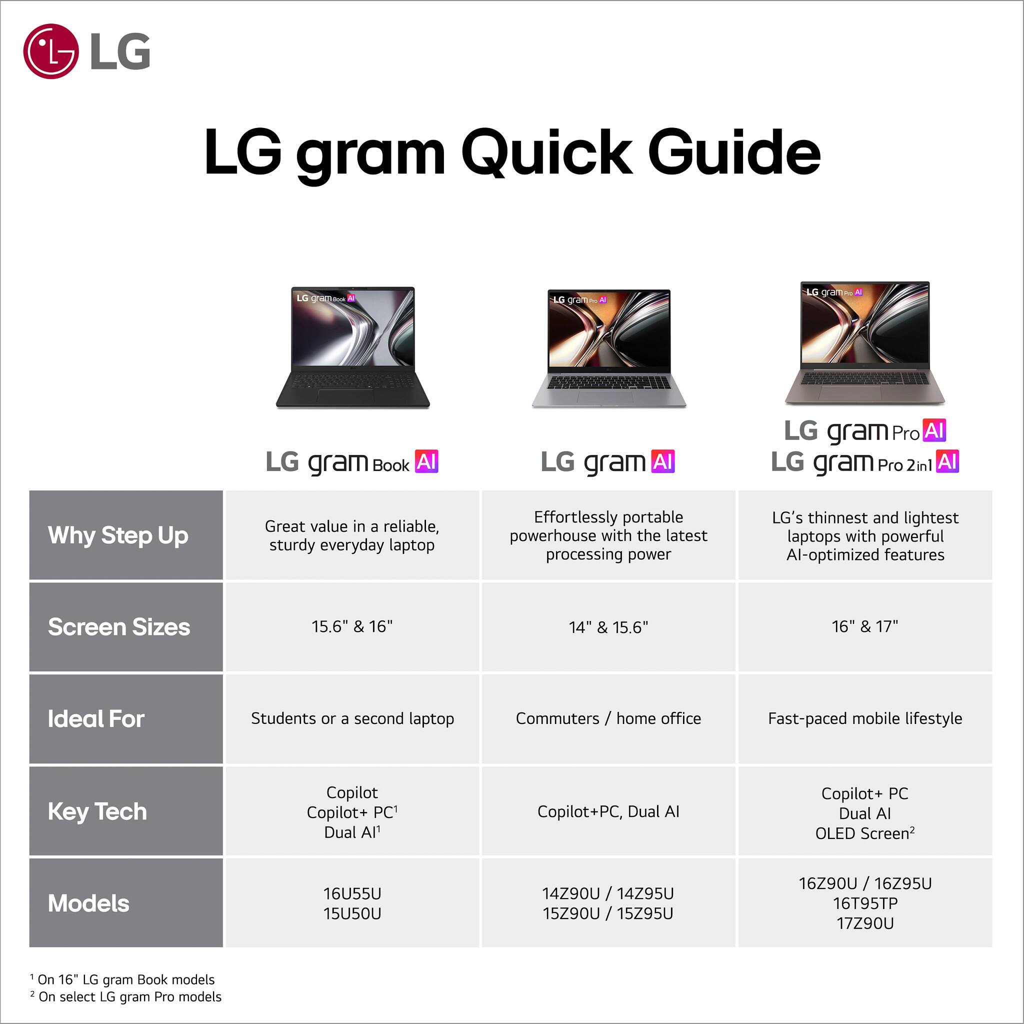 LG gram Quick Guide

LG gram Book AI
- Why Step Up: Great value in a reliable, sturdy everyday laptop
- Screen Sizes: 15.6" & 16"
- Ideal For: Students or a second laptop
- Key Tech: Copilot, Copilot+ PC, Dual AI
- Models: 16U55U, 15U50U

LG gram AI
- Why Step Up: Effortlessly portable powerhouse with the latest processing power
- Screen Sizes: 14" & 15.6"
- Ideal For: Commuters / home office
- Key Tech: Copilot+ PC, Dual AI
- Models: 14Z90U, 14Z95U, 15Z90U, 15Z95U

LG gram Pro AI
- Why Step Up: LG's thinnest and lightest laptops with powerful AI-optimized features
- Screen Sizes: 16" & 17"
- Ideal For: Fast-paced mobile lifestyle
- Key Tech: Copilot+ PC, Dual AI, OLED Screen
- Models: 16Z90U, 16Z95