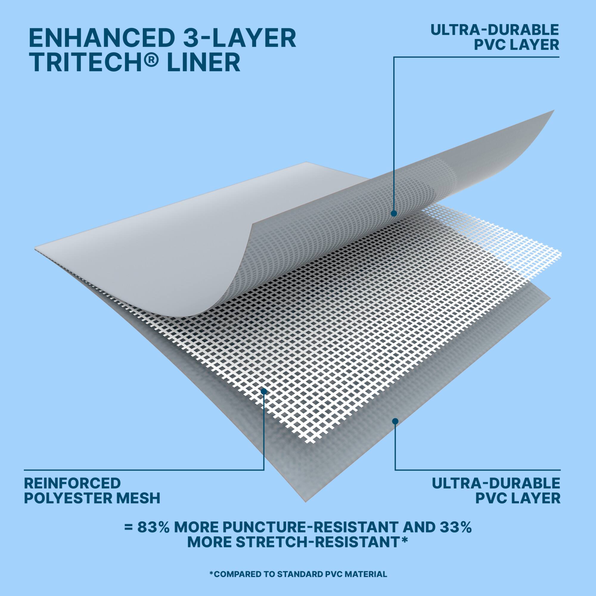 ENHANCED 3-LAYER TRITECH® LINER

ULTRA-DURABLE PVC LAYER

REINFORCED POLYESTER MESH

ULTRA-DURABLE PVC LAYER

= 83% MORE PUNCTURE-RESISTANT AND 33% MORE STRETCH-RESISTANT*

*COMPARED TO STANDARD PVC MATERIAL